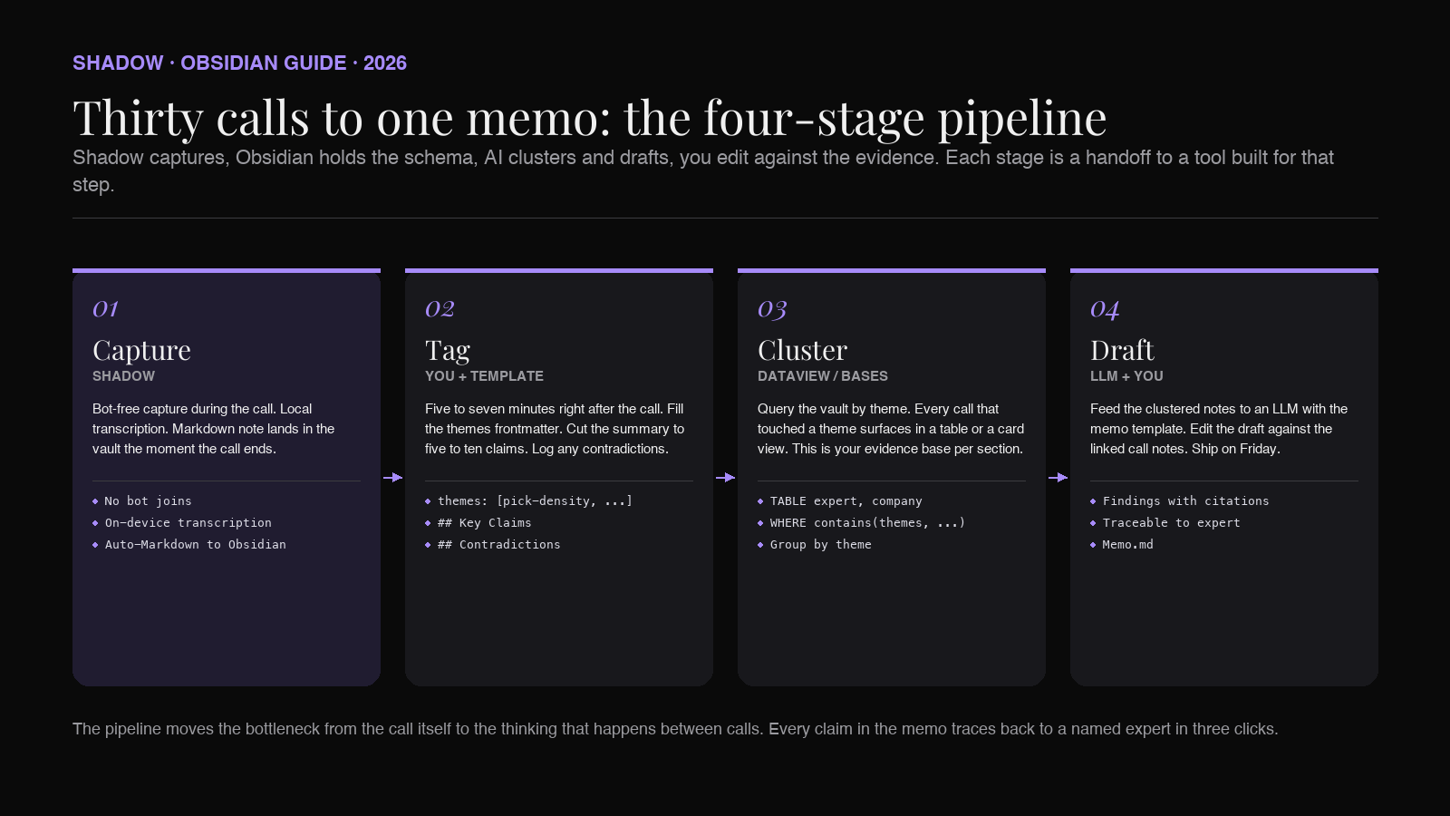 Diagram: pipeline from raw expert calls through Obsidian capture, tagging, AI clustering, and draft synthesis into a final research memo.