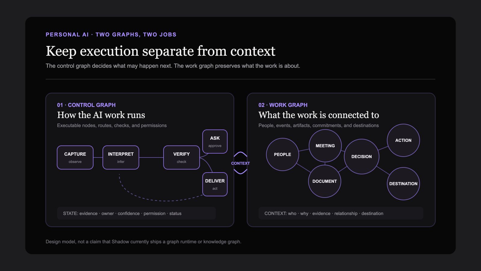 Two-layer diagram separating a personal AI control graph of capture, interpretation, verification, approval, and delivery from a contextual work graph of people, meetings, decisions, documents, actions, and destinations
