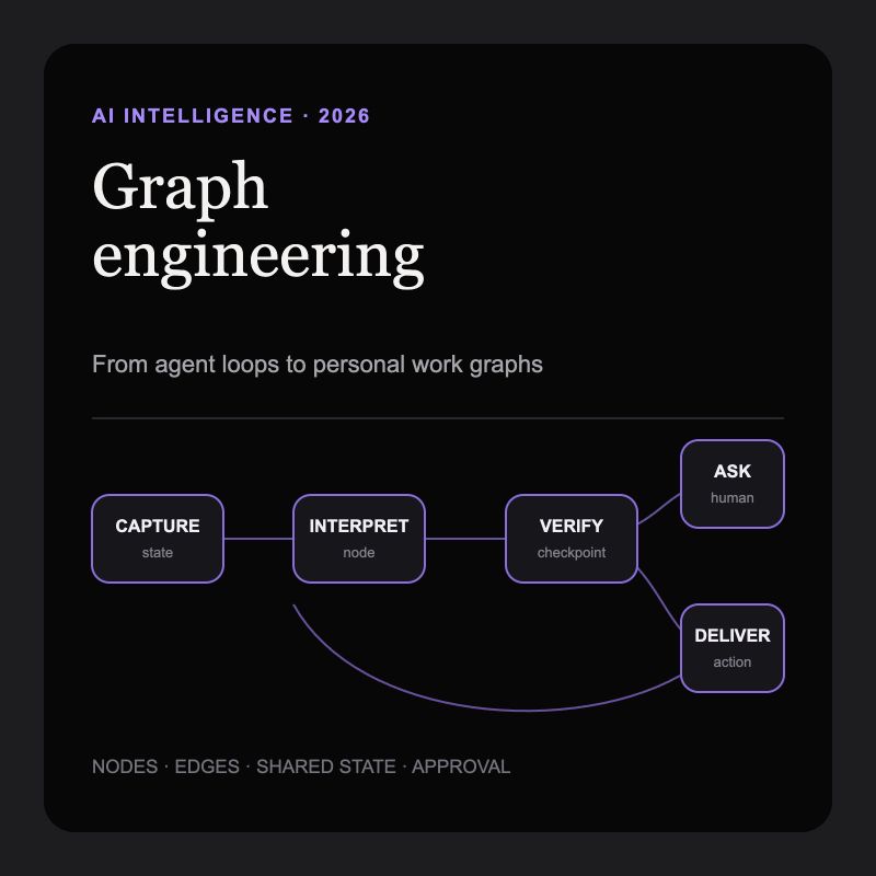 Graph Engineering for Personal AI: From Loops to Work Graphs