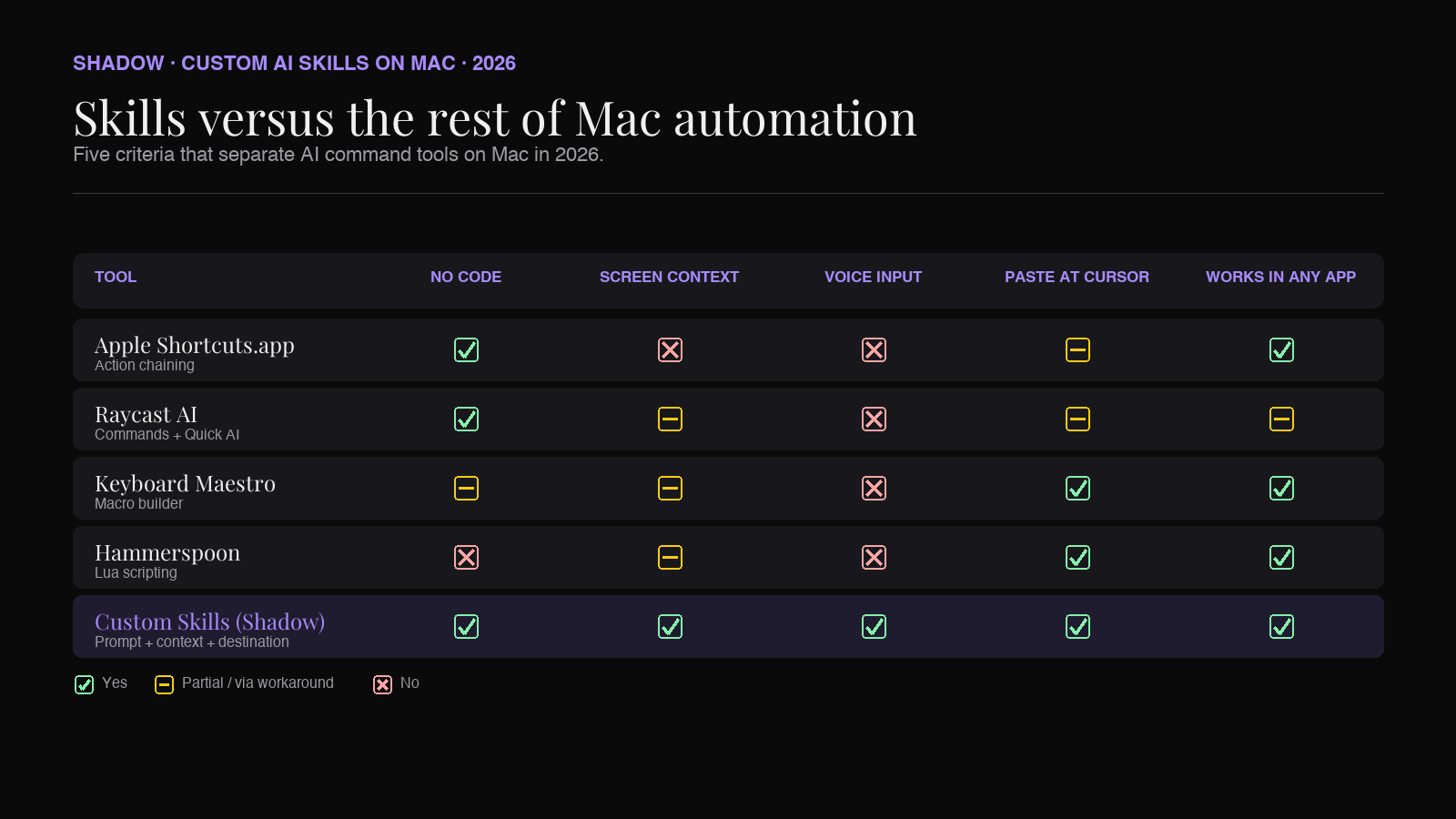 Diagram comparing custom AI Skills with Apple Shortcuts, Raycast AI, and Keyboard Maestro on five criteria: no code, screen context, voice as input, paste at cursor, and works in any app. Skills hit all five; the other tools hit one to three each.
