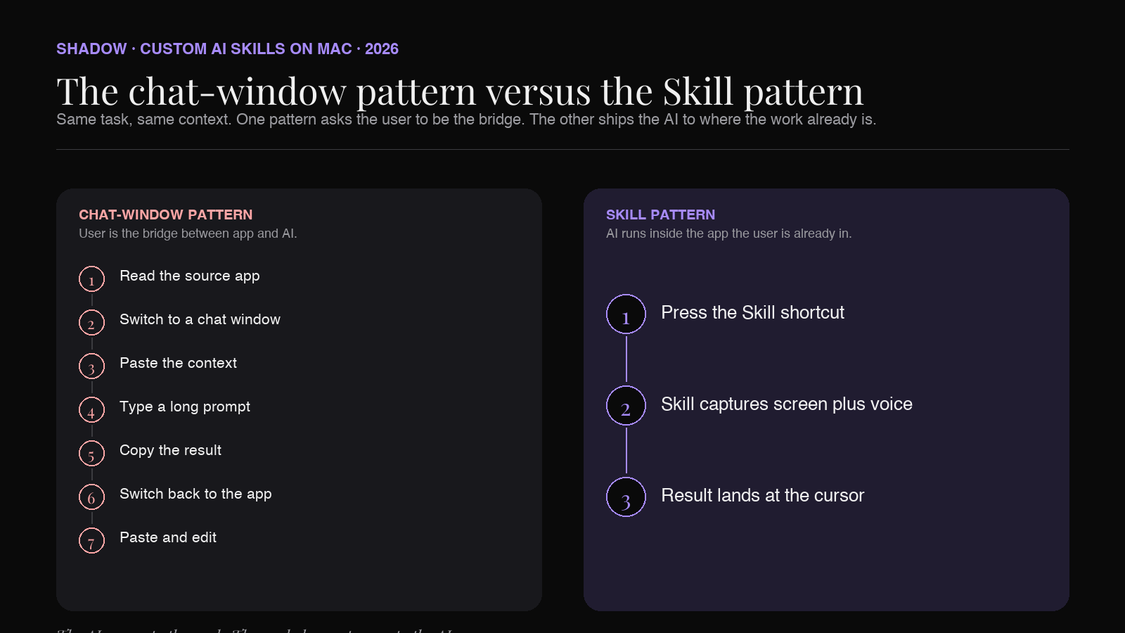 Diagram comparing the open-a-chat-window pattern with the custom AI Skill pattern. On the left, a user copies context out of an app and into a chat window, then carries the answer back. On the right, a keyboard shortcut runs the Skill directly inside the app the user is already working in.