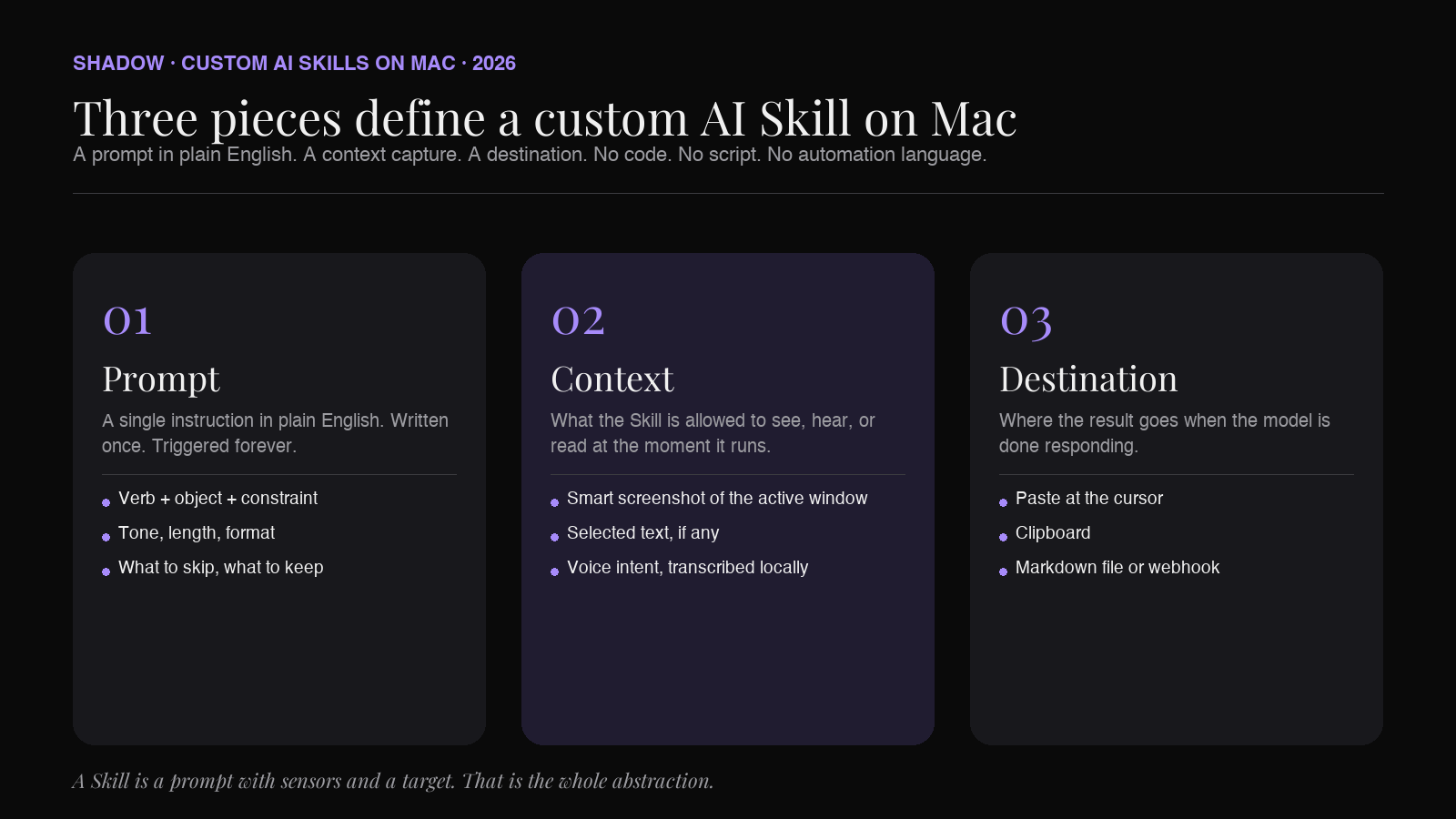 Diagram of the three pieces that define a custom AI Skill on Mac: a prompt written in plain English, a context capture from screen and voice, and an output destination such as paste at cursor or a Markdown file.