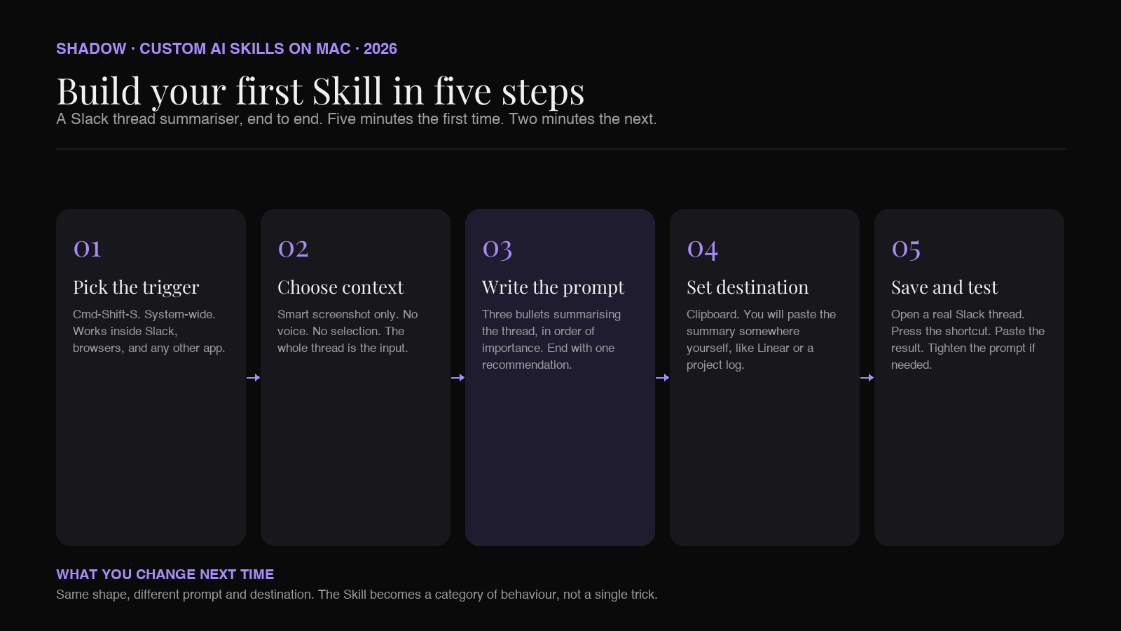 Diagram showing a step by step walkthrough of building a Slack thread summariser Skill on Mac. Five labelled steps run left to right: pick the shortcut, choose the context, write the prompt, set the destination, save and test.