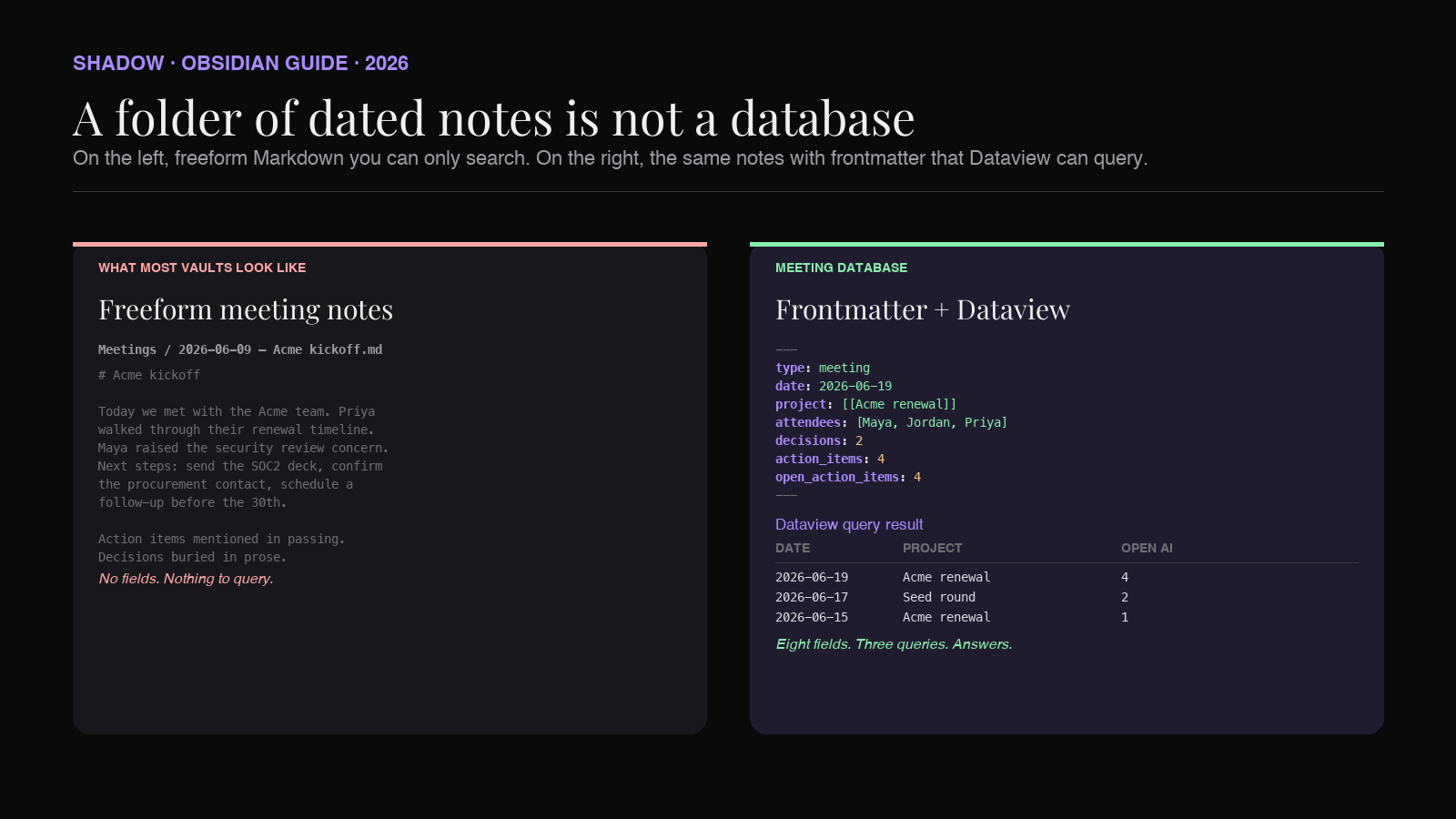 Diagram comparing a folder of dated meeting notes on the left to the same notes with structured frontmatter feeding a queryable Dataview table on the right.