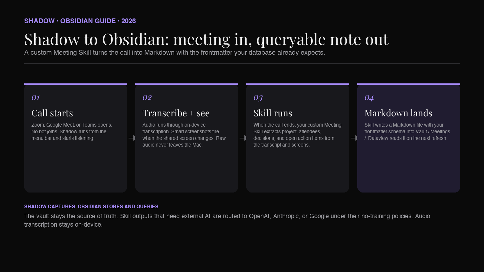 Diagram showing a meeting on Zoom or Google Meet flowing through Shadow's local transcription and a custom Meeting Skill, then arriving in an Obsidian vault as a Markdown file with structured frontmatter that feeds a Dataview query.