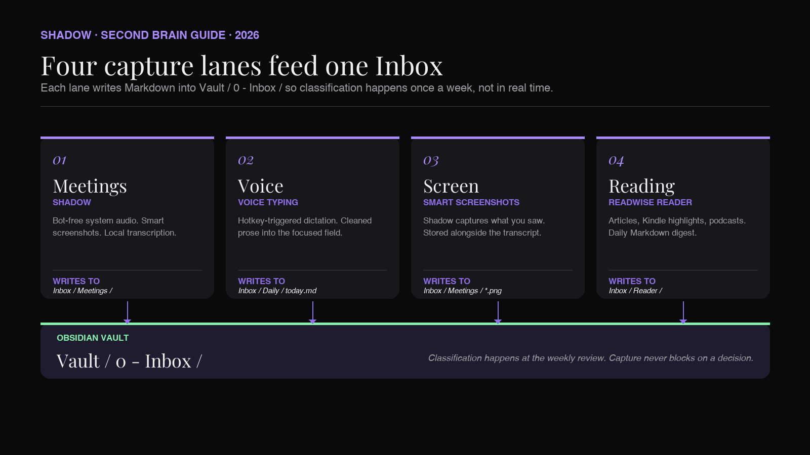 A diagram of the four capture lanes that feed an Obsidian vault. Meetings, voice, screen, and reading each have a tool and a write target.