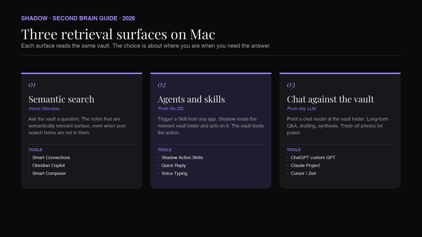 A diagram of the three retrieval surfaces on Mac. Semantic search inside Obsidian, agents and skills with vault access, and chat against the whole vault.