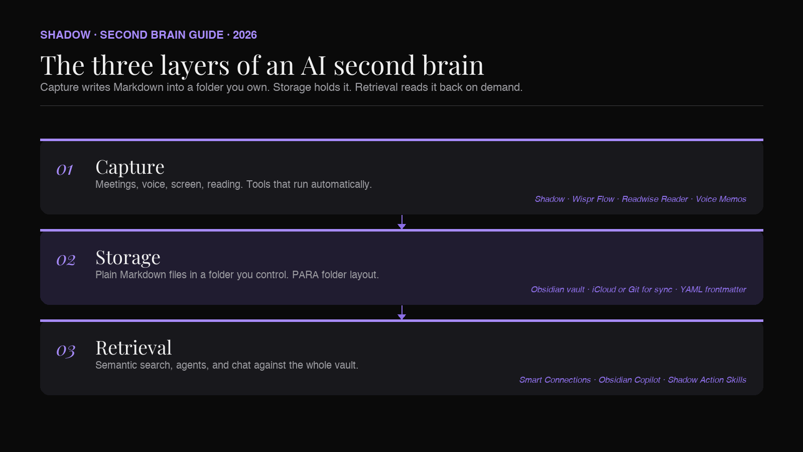 A diagram of the three layers of an AI second brain. The capture layer feeds the storage layer, which feeds the retrieval layer. Each layer is labeled with the tools that fit on a Mac in 2026.