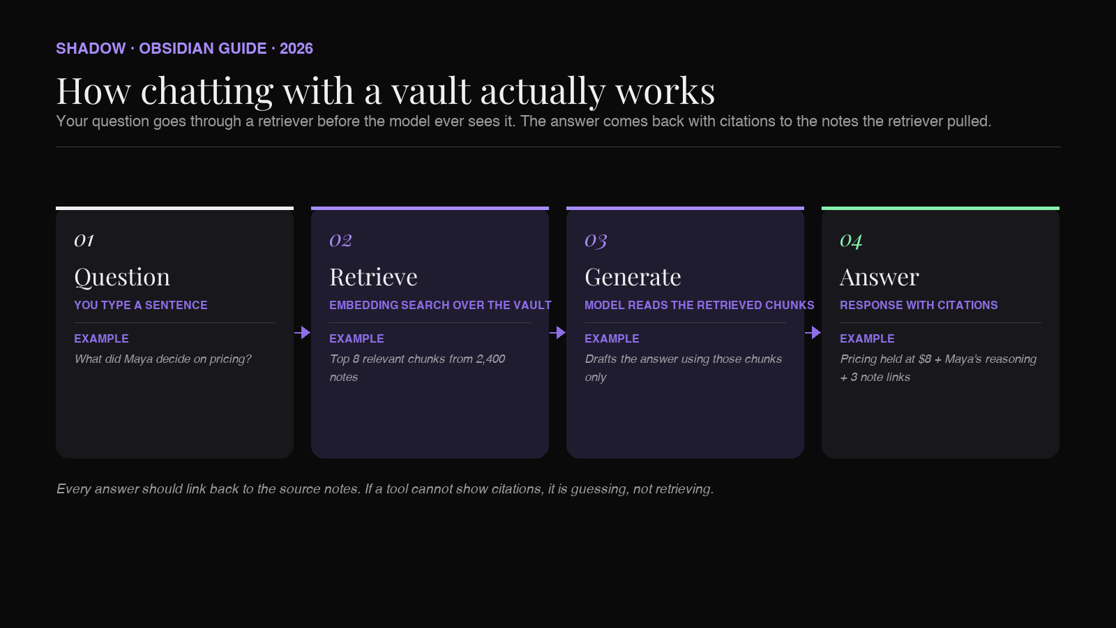 A diagram of the chat-with-vault loop. A question goes into a retrieval layer, which pulls the most relevant notes from the vault, hands them to a language model, and returns an answer with citations.