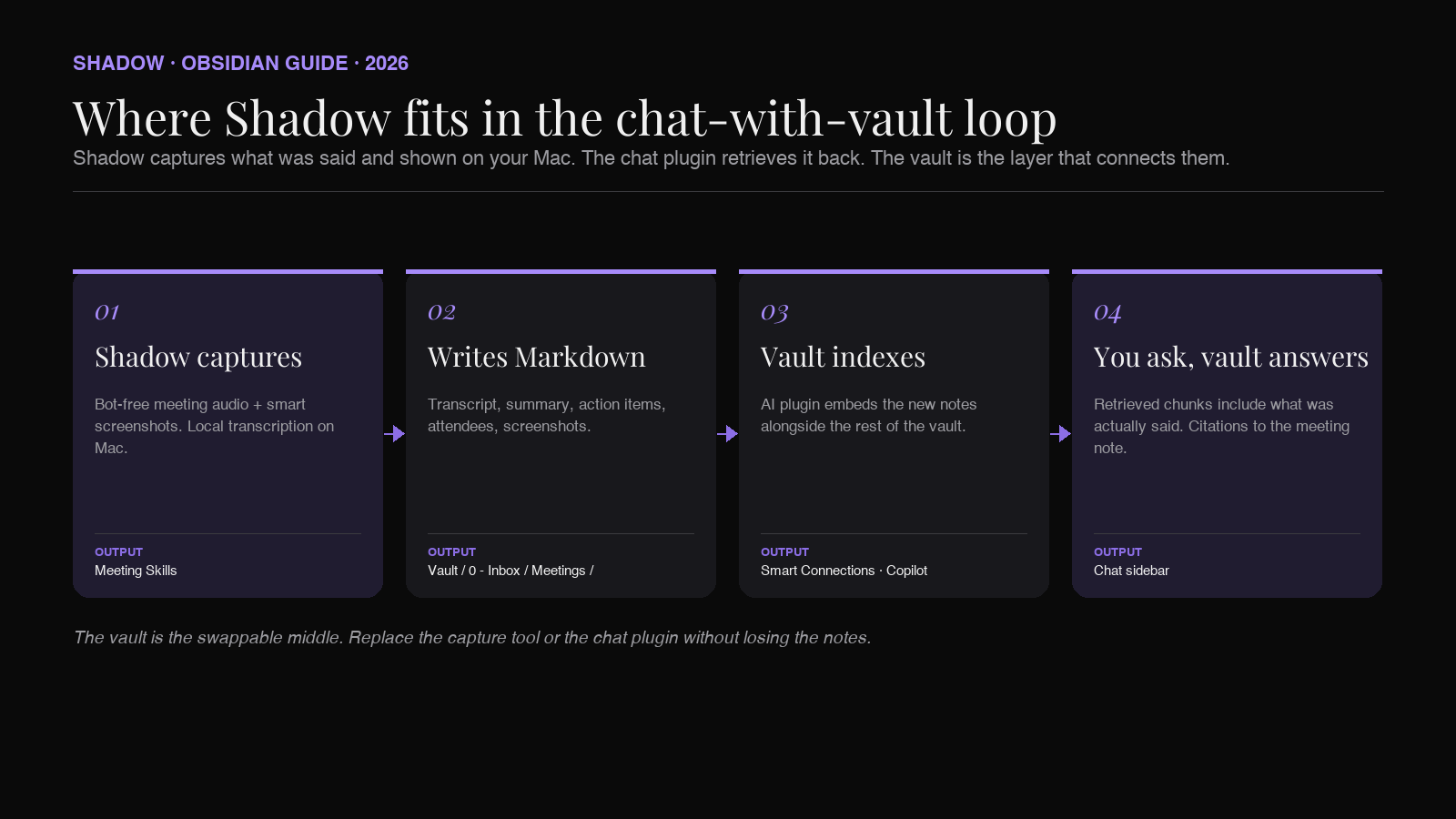 A pipeline diagram. Shadow captures meeting audio and screen context on Mac, exports Markdown into the Obsidian vault, where an AI chat plugin indexes the notes and answers questions about what was said.