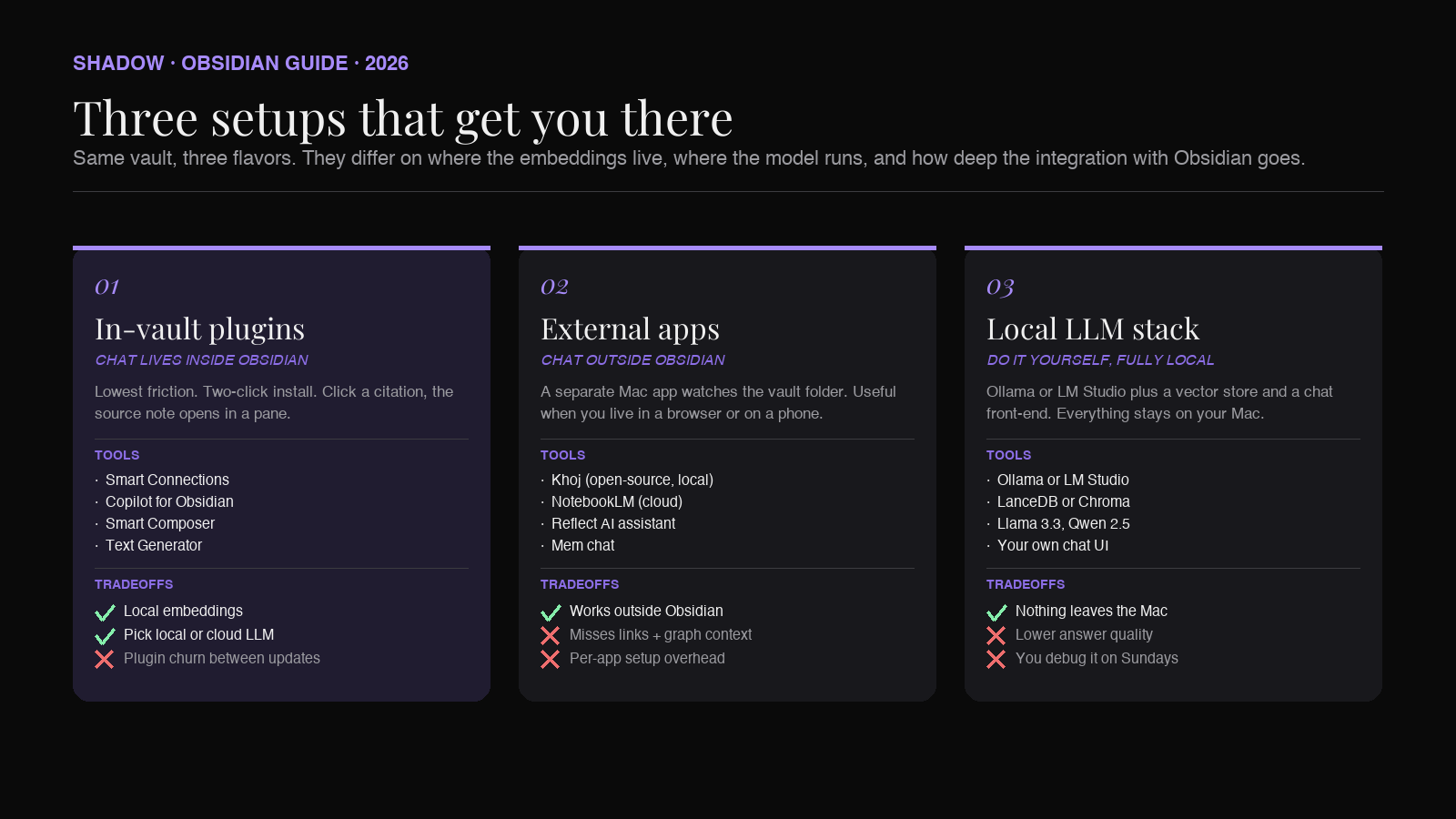 A side-by-side comparison of the three setups for chatting with an Obsidian vault. In-vault plugins live inside Obsidian. External apps index the same Markdown folder from outside. Local LLM stacks run the whole pipeline on the user's Mac.