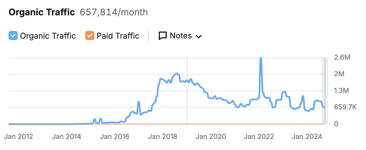 Product Hunt traffic decline vs upvote requirements table