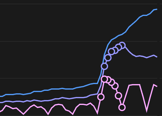 Product Hunt traffic patterns across multiple Shadow launches
