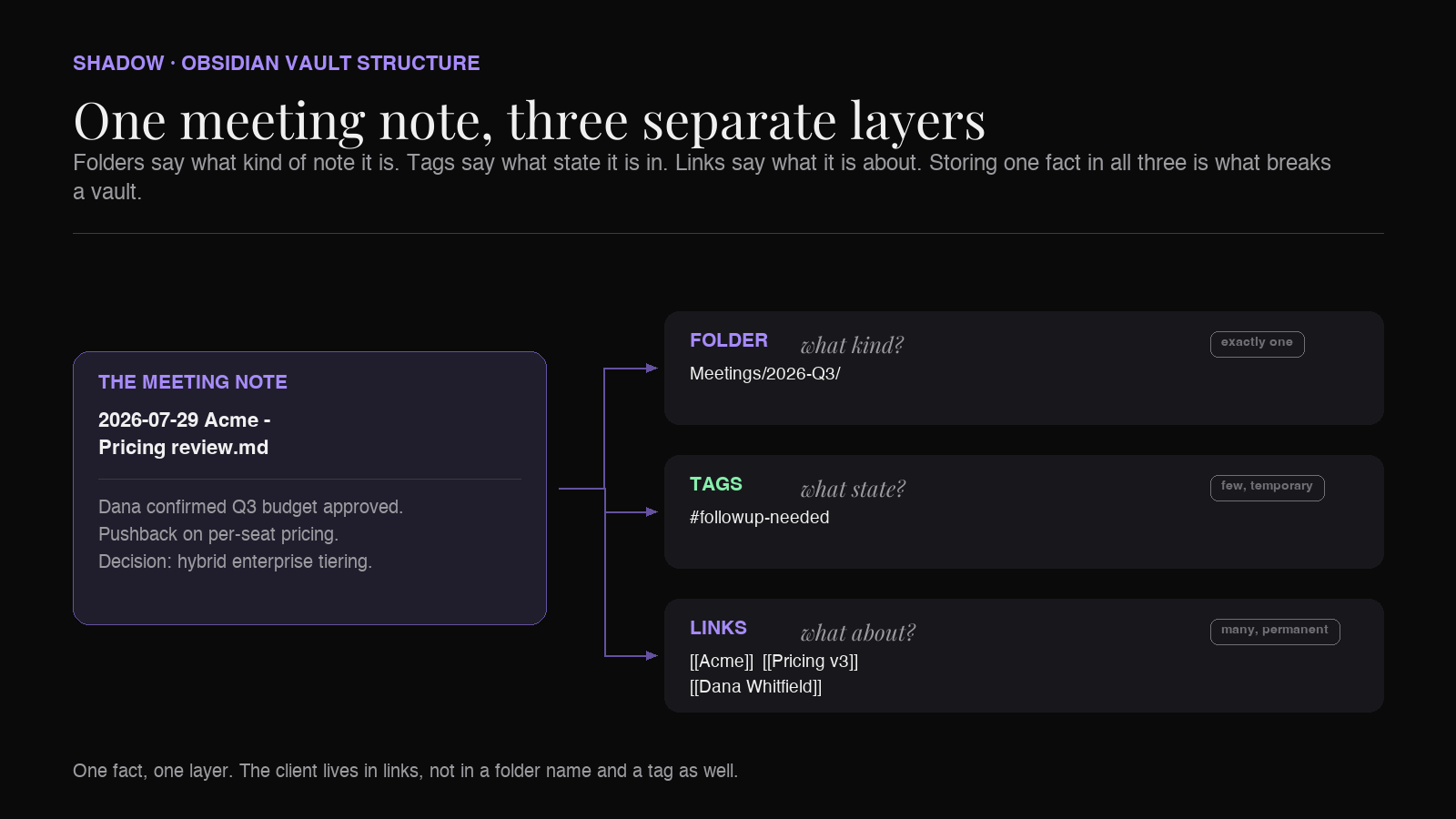 Diagram: one meeting note connected to three distinct layers, a single folder for type, a small set of status tags, and multiple outbound links to project, client, and person notes
