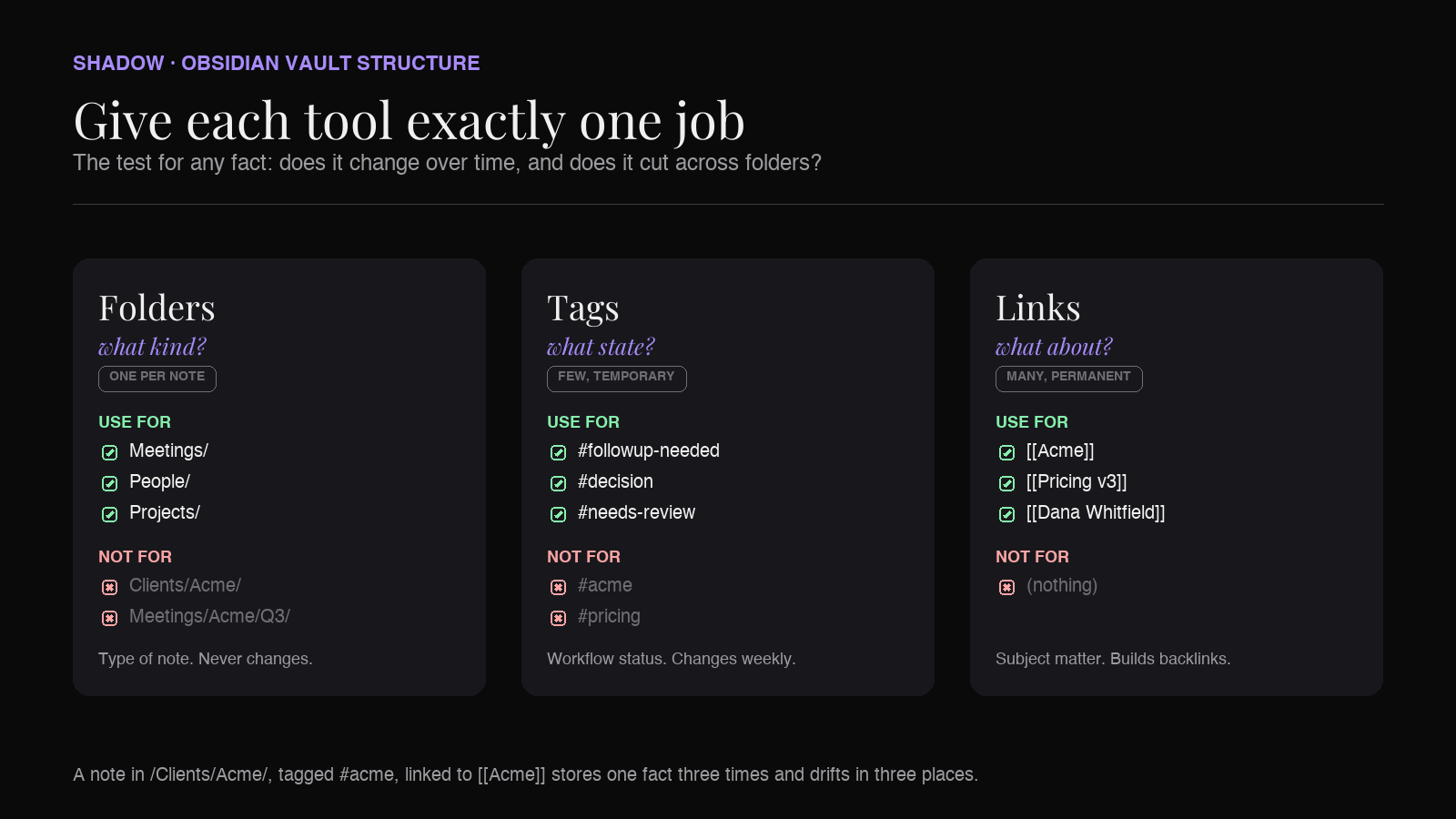 Diagram: three-column comparison showing folders answering what kind, tags answering what state, and links answering what about, with example values under each