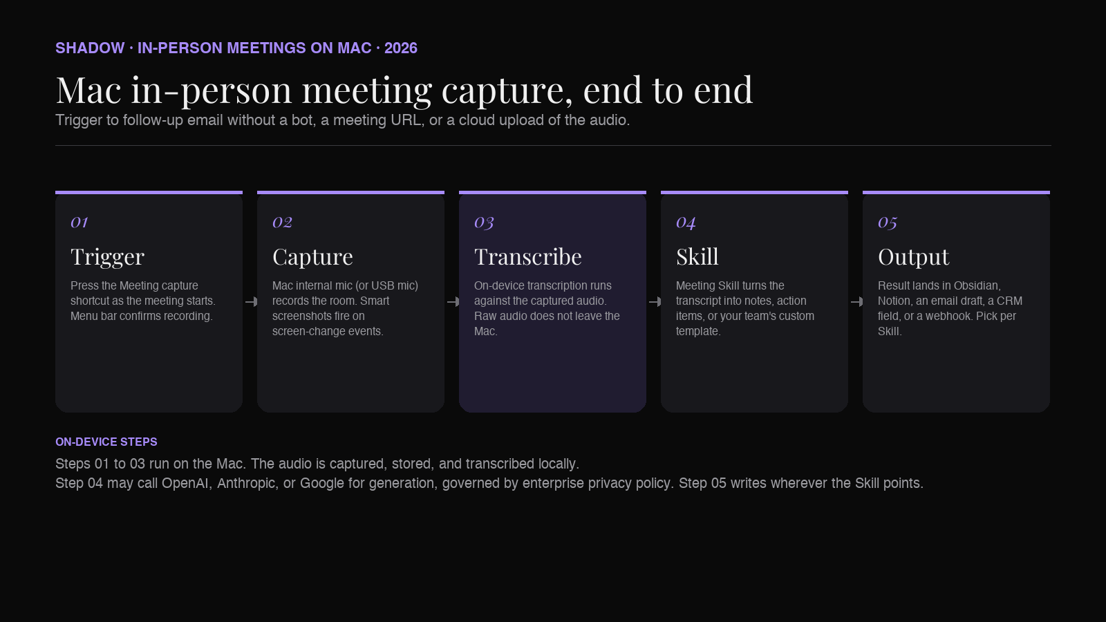The end-to-end Mac in-person meeting capture flow
