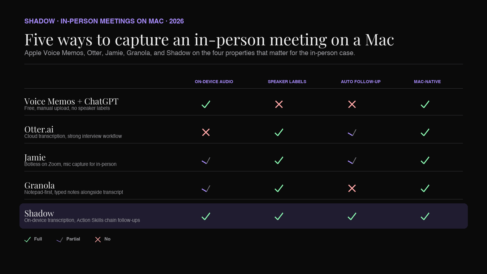 Mac in-person meeting capture options compared