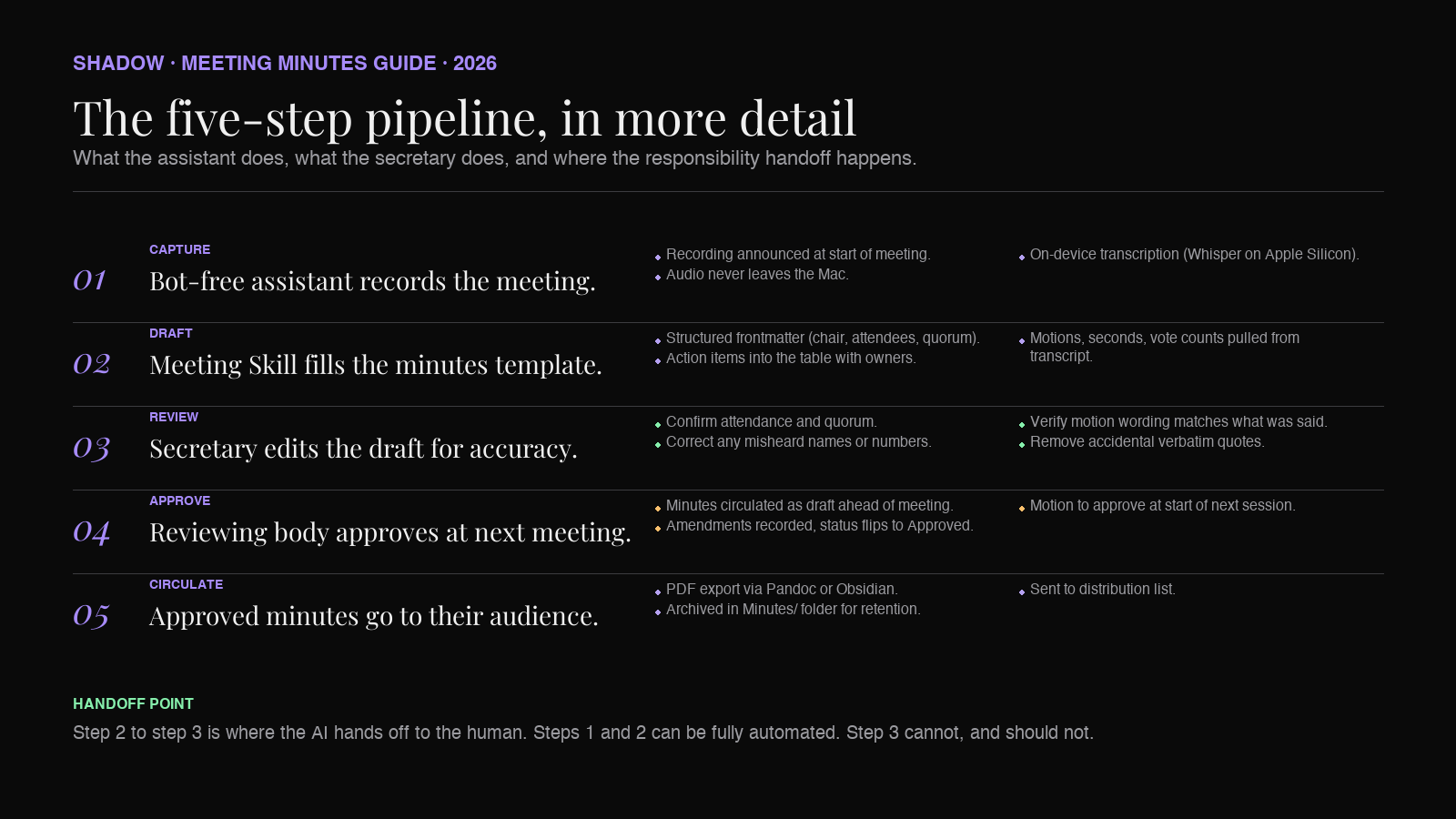 Five-step pipeline: capture with bot-free assistant, AI drafts to template, secretary reviews and edits, board approves at next meeting, circulate as PDF