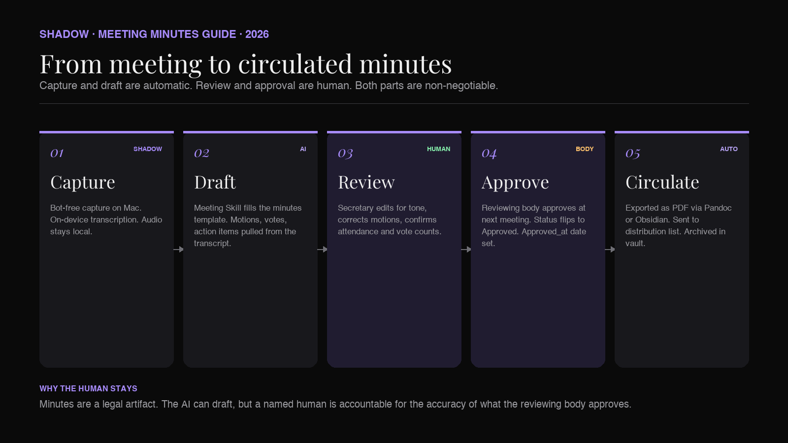 Meeting minutes pipeline in Obsidian: Shadow captures meeting on Mac, transcript and structured draft appear in the vault, human approves, minutes circulated as PDF