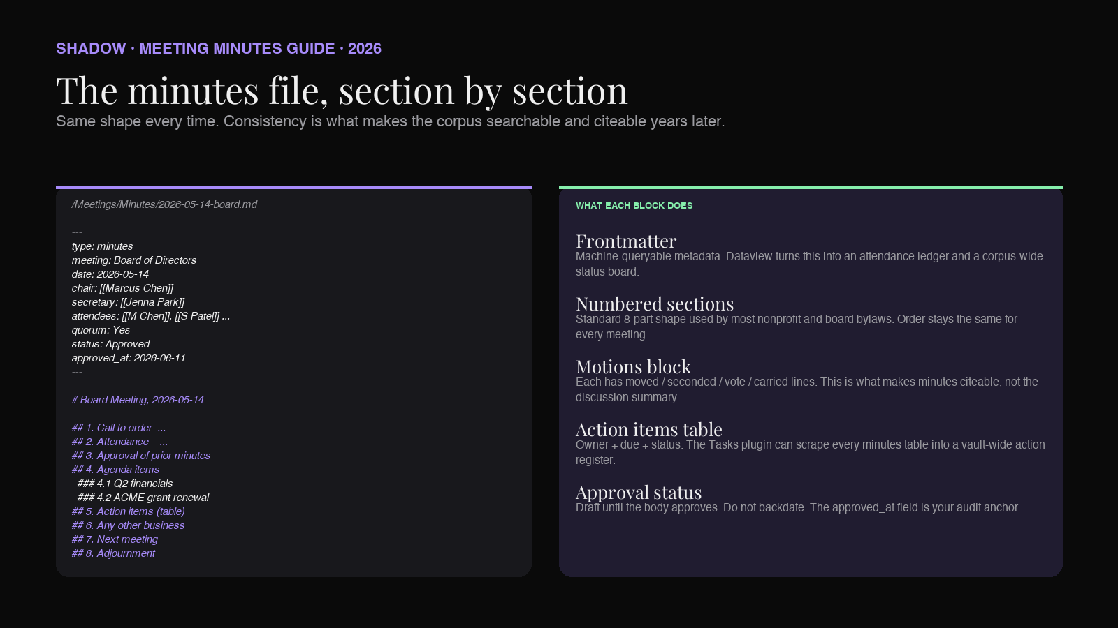Minutes template structure: frontmatter block on top with attendees and approval status, structured sections for call to order, agenda items with motions, action items table, adjournment