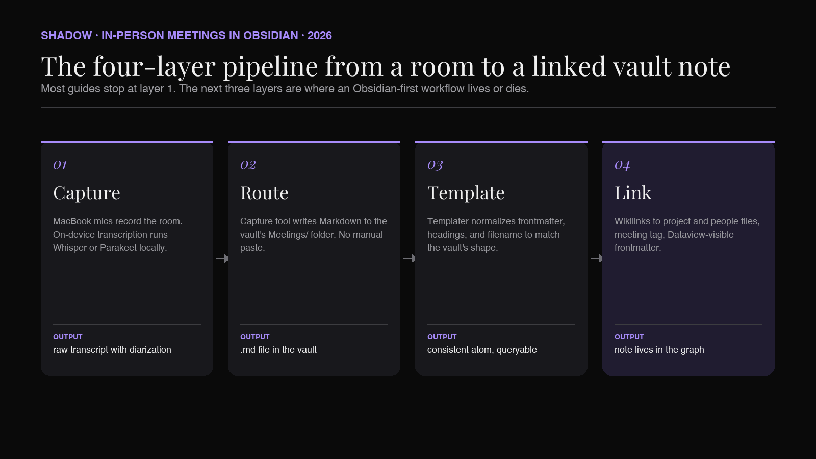 Diagram of the four-layer pipeline from a conference-room meeting to a linked Obsidian note. Layer 1 capture with MacBook mics. Layer 2 routing to Meetings folder. Layer 3 template normalizing frontmatter and headings. Layer 4 linking with backlinks, tags, and Dataview fields.