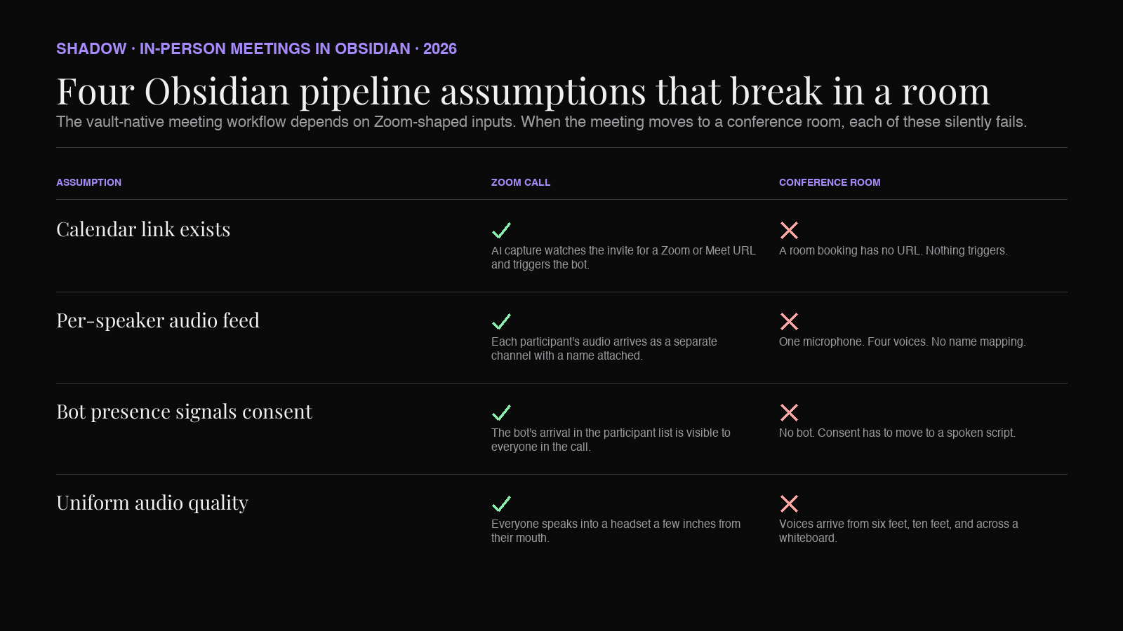 Diagram showing the four assumptions an Obsidian meeting pipeline makes about Zoom that break for in-person meetings: calendar link exists, per-speaker feed exists, bot presence signals consent, and audio quality is uniform. Each shows as green for Zoom and red for the conference room.