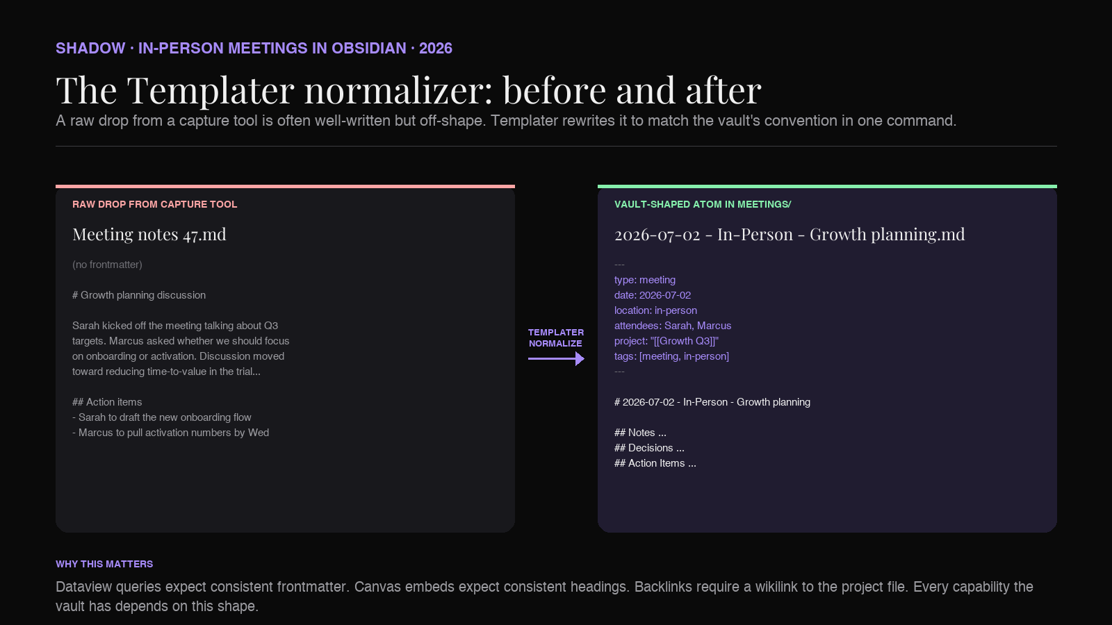 Diagram of the Templater normalizer flow. On the left, a raw capture drop with a generic filename and no frontmatter. Middle shows the Templater command being run on the file. On the right, the same note with a corrected filename, standard frontmatter, project backlink, and in-person tag, sitting inside the Meetings folder.