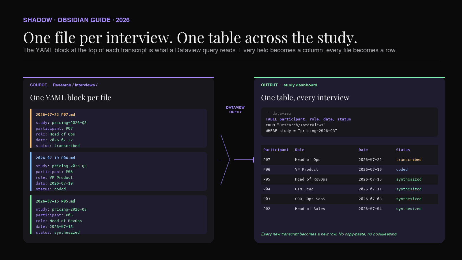 Two-column diagram: transcript file on the left with YAML frontmatter and Markdown body highlighted; Dataview table on the right showing rows aggregated from many transcript files with study, participant, date, and status columns