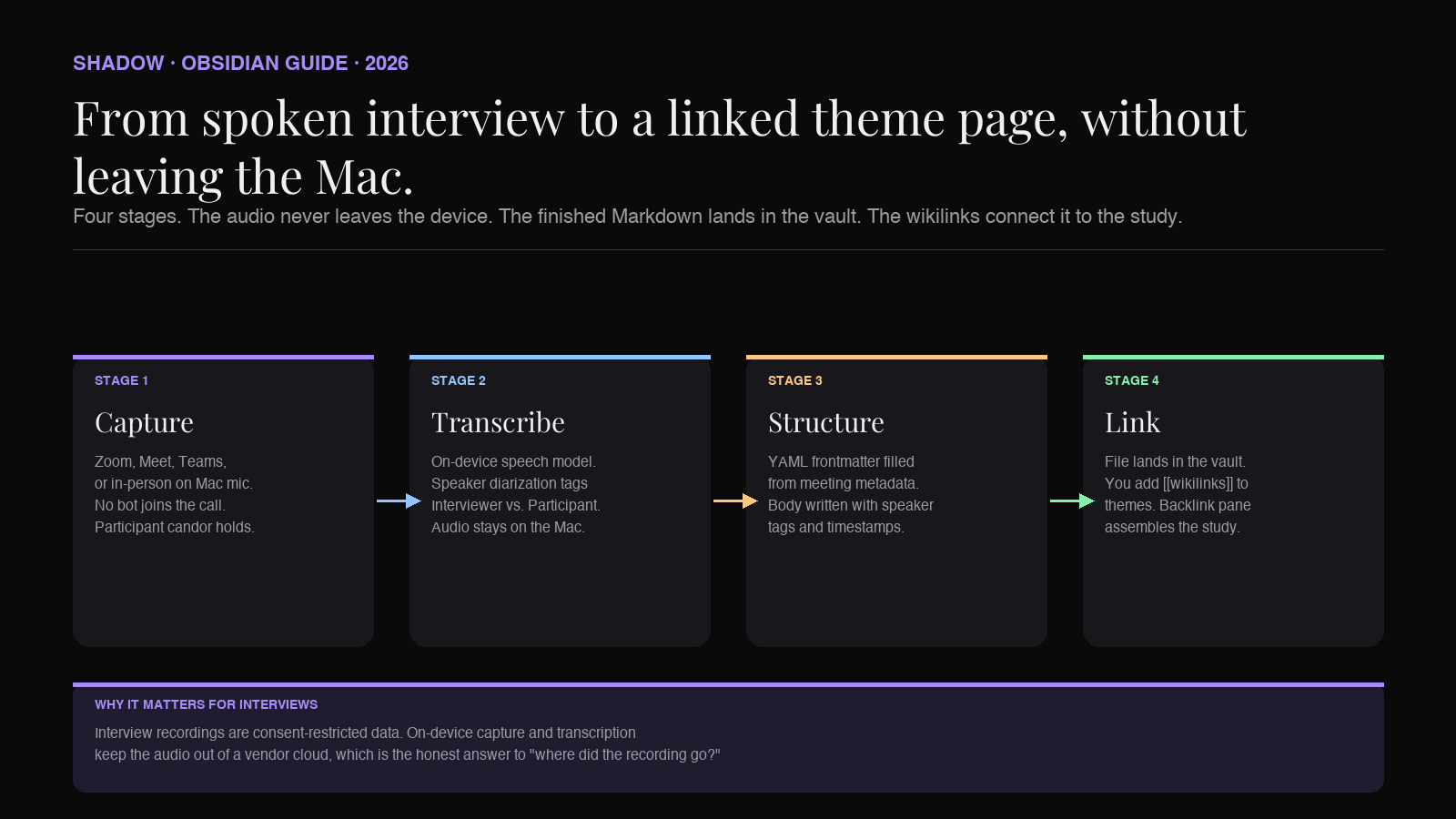 Pipeline diagram: interview audio captured on-device on the Mac, transcribed locally with speaker diarization, structured with YAML frontmatter and speaker tags, exported as Markdown into an Obsidian vault folder, then linked to theme pages via wikilinks
