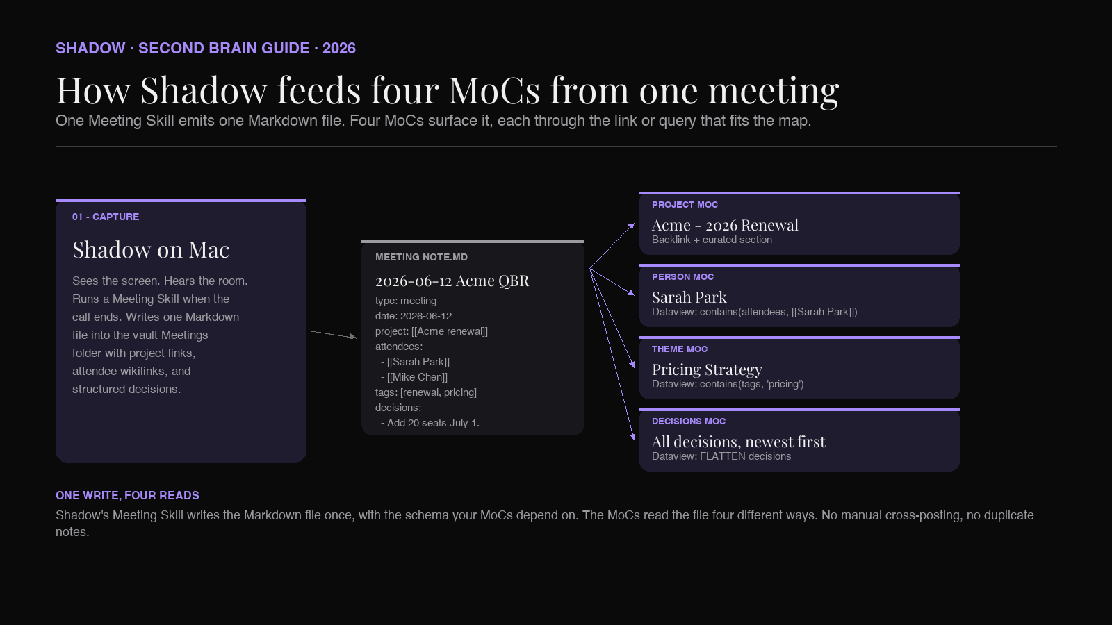 Diagram of the MoC pipeline: Shadow captures meeting audio and screen, emits Markdown into the vault Meetings folder, and four MoCs (Project, Person, Theme, Decisions) surface the captured note through backlinks and Dataview blocks. Shadow brand palette: black background with purple accent, Playfair serif headings.