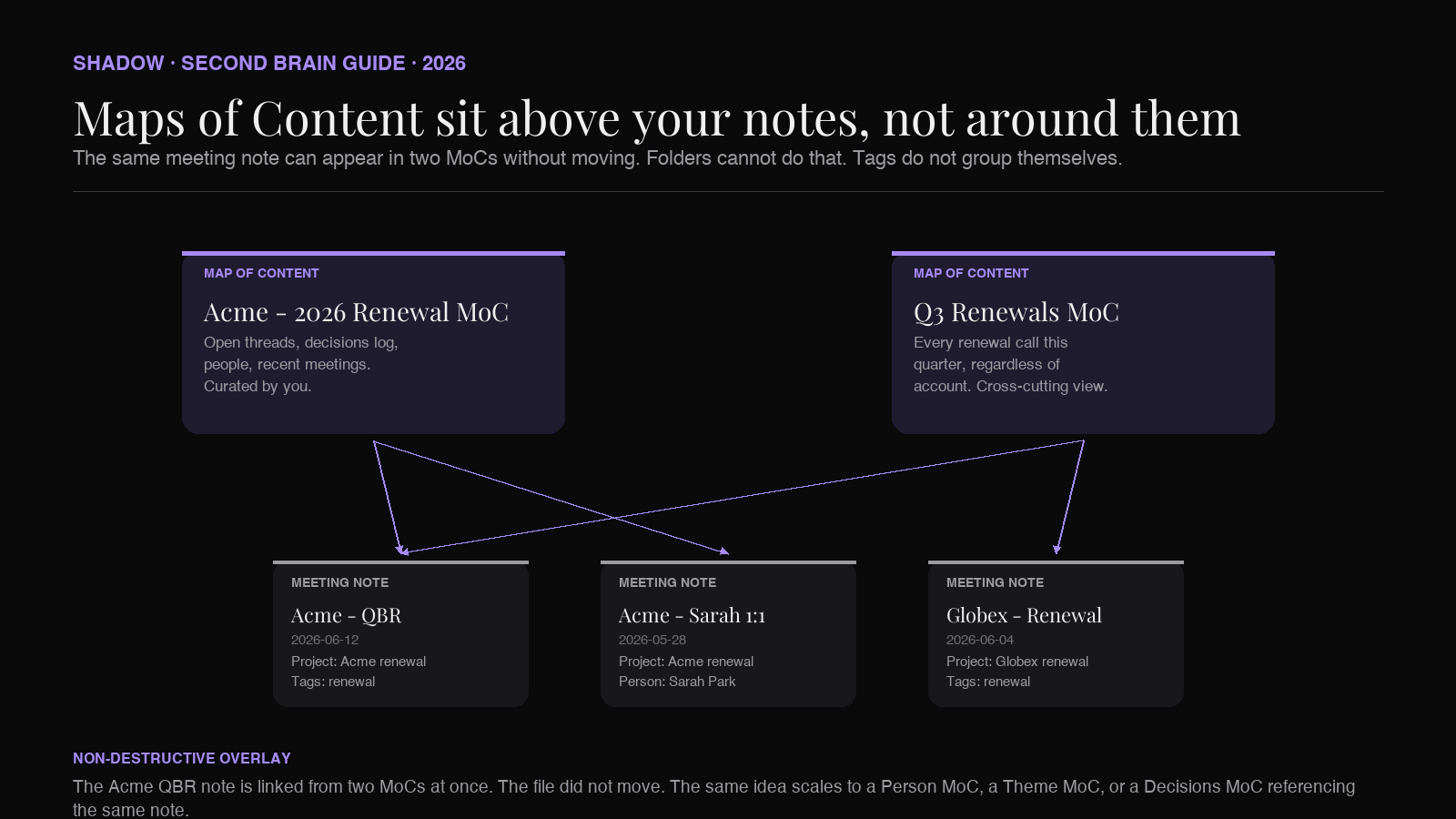 Diagram showing how a Map of Content sits above multiple meeting notes as a curated navigation layer. Three meeting notes (Acme QBR, Acme renewal call, Acme legal review) are linked from an Acme MoC node at the top, while the same notes also appear under a separate Q3 Renewals MoC. Shadow brand palette: black background with purple accent. Arrows show the non-destructive overlay relationship.