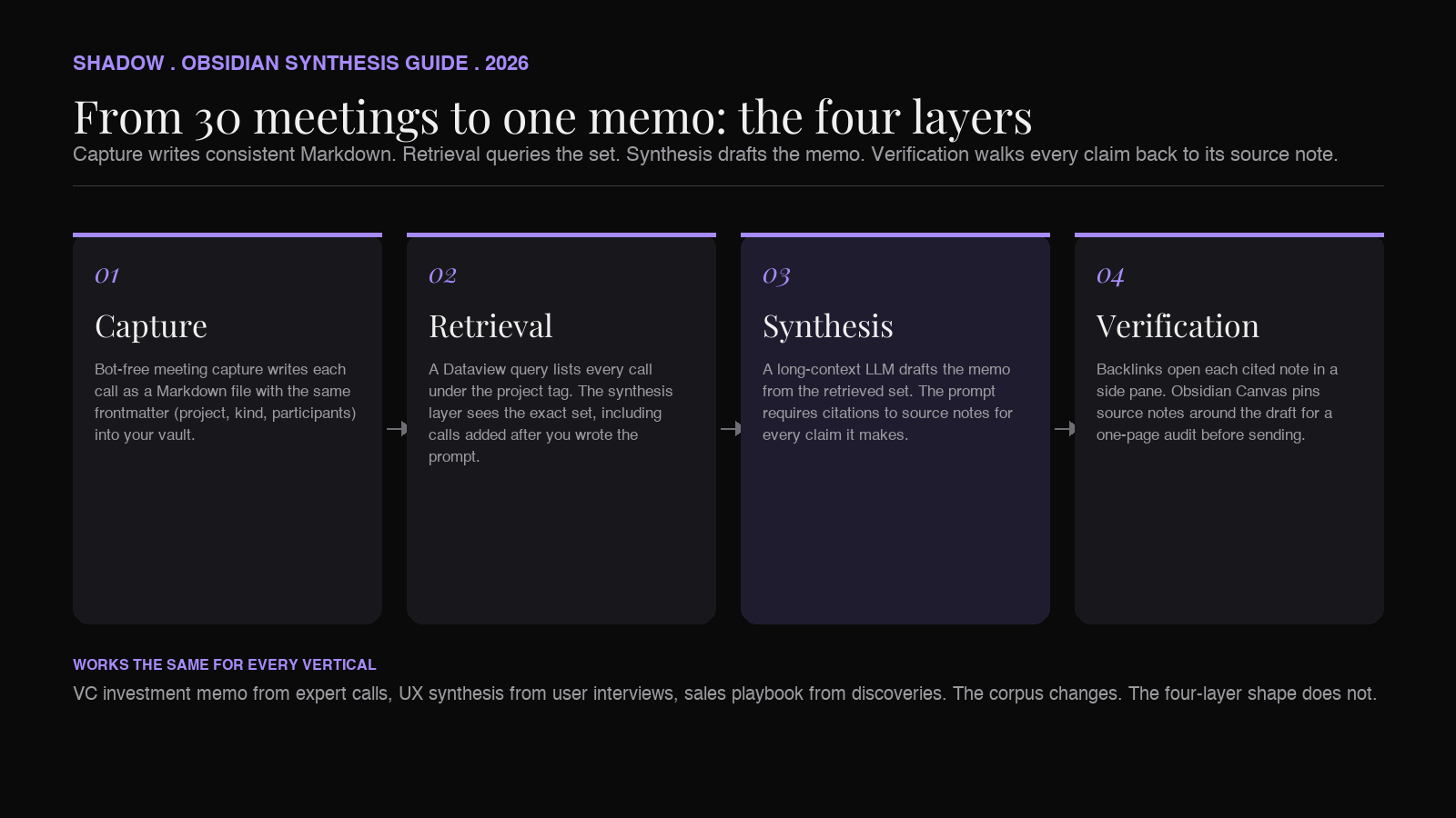 Obsidian meeting synthesis pipeline: thirty meeting transcripts in a vault, tagged, queried by Dataview, drafted into one memo with citations back to source notes