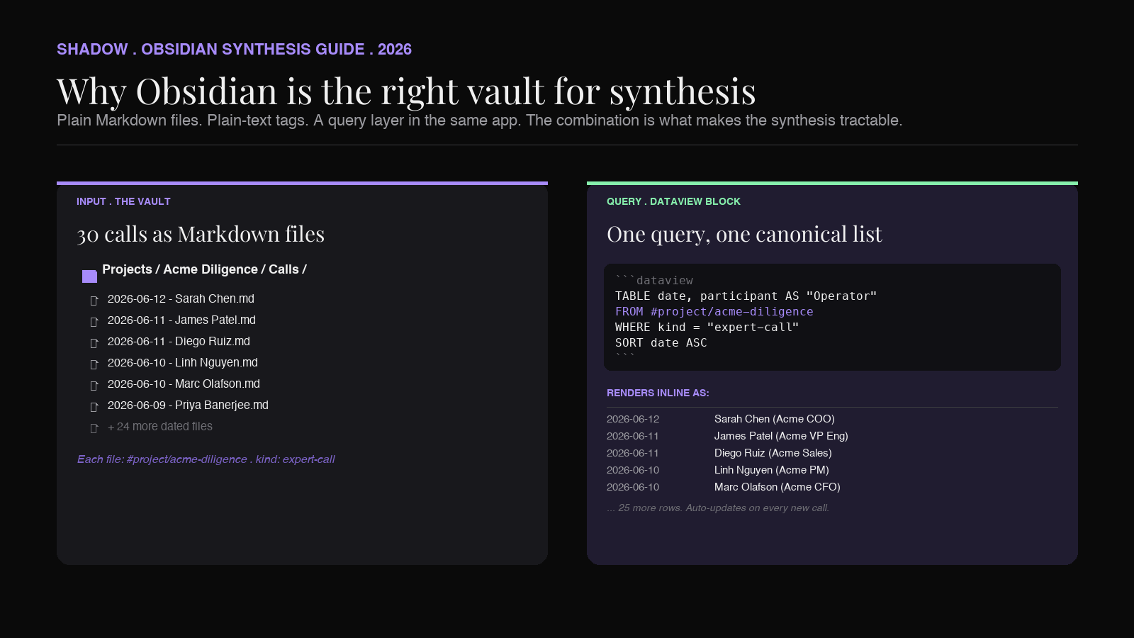 Obsidian as a synthesis vault: meeting notes as Markdown files, tags as plain text, Dataview rendering all calls under a project tag as a live table