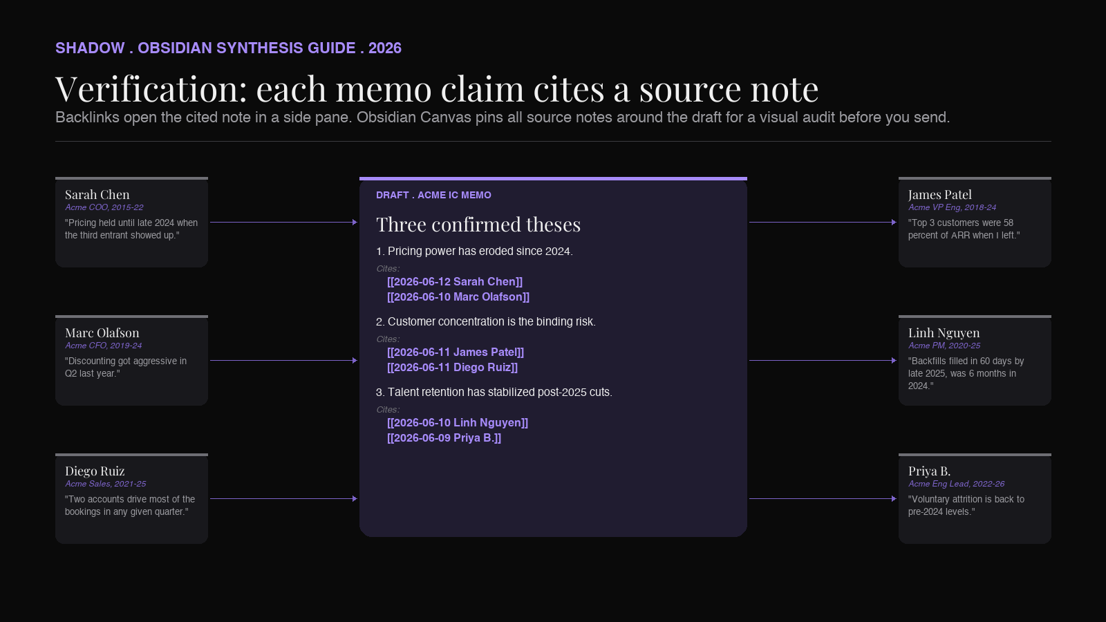 Backlinks and Canvas as the verification layer: each memo claim links back to the source meeting note, and Obsidian Canvas pins the source notes around the draft memo for visual audit