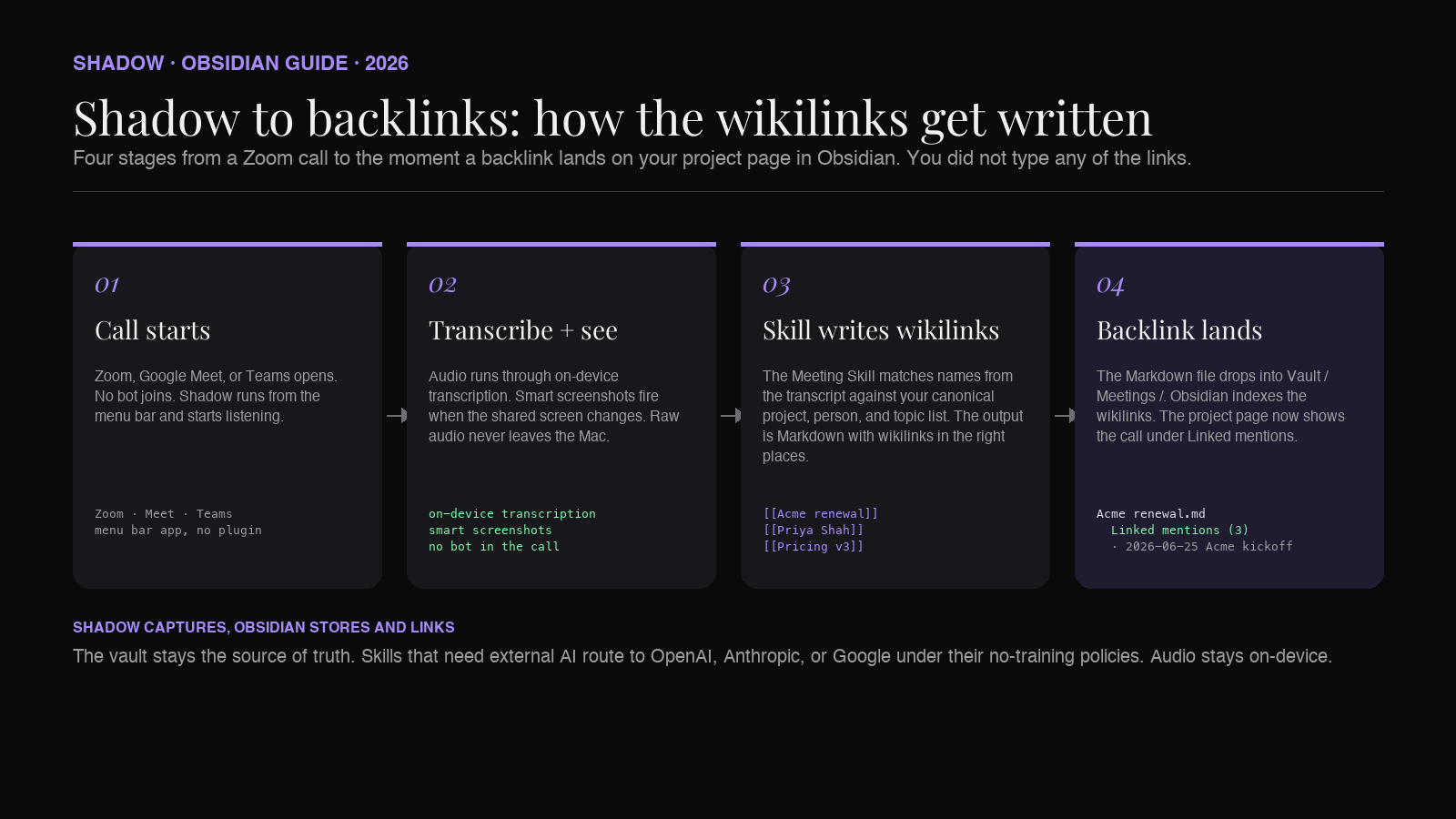 Pipeline diagram showing a meeting in Zoom flowing through Shadow's three steps. Step one captures audio and screen with no bot present. Step two transcribes on-device. Step three runs the Meeting Skill, which writes Markdown with wikilinks to the project, attendees, and topics. The output drops into the Obsidian vault, where the project page now shows a new backlink in its Linked mentions pane.
