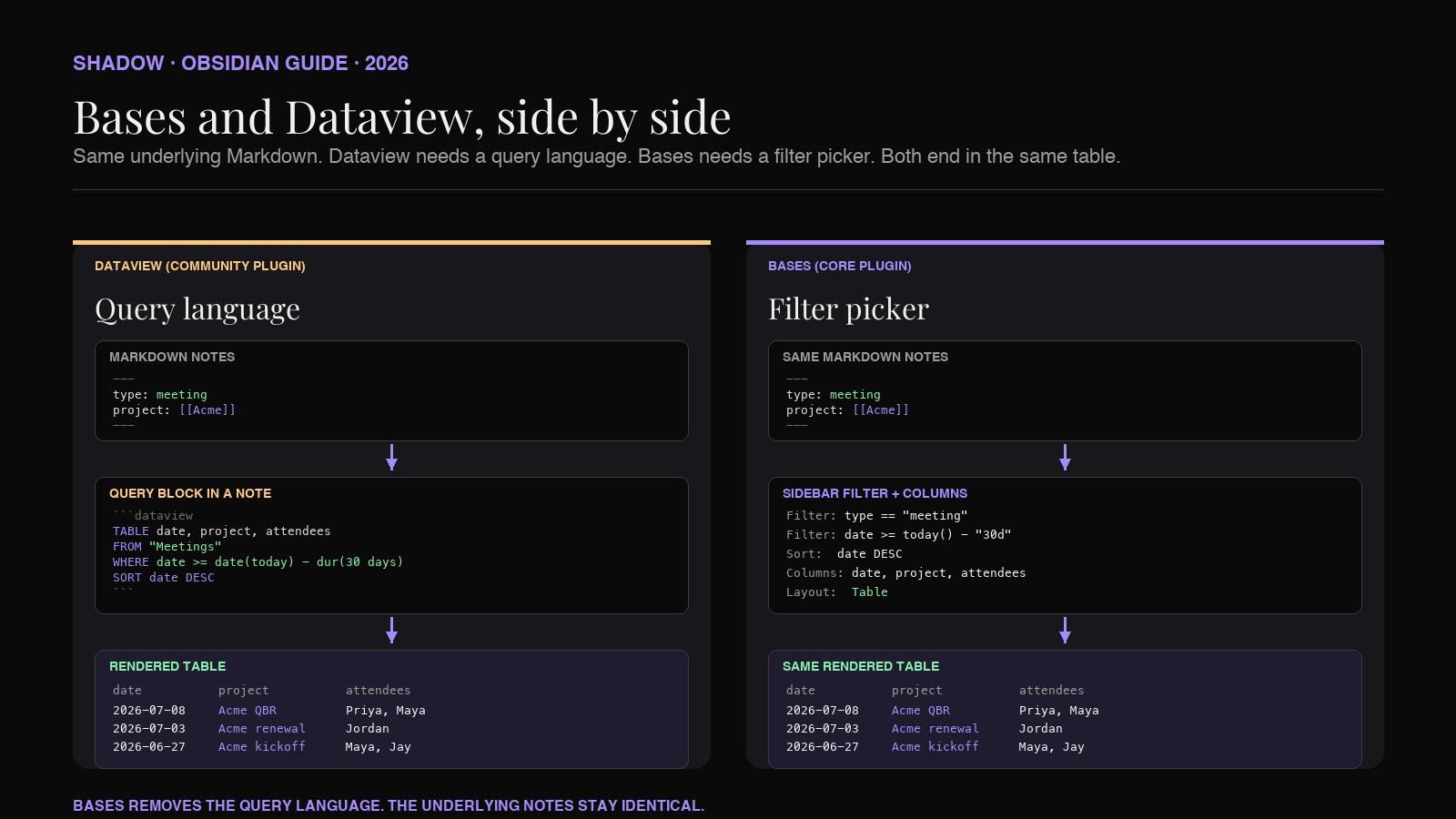 Diagram comparing the Dataview pipeline and the Bases pipeline for a folder of Obsidian meeting notes. Left side: a Markdown note with frontmatter feeds a Dataview index, then a code block containing a DQL query, then a rendered table. Right side: the same Markdown note feeds Obsidian's Bases core plugin, then a filter and column configuration in the sidebar, then the same table without any query. Shadow-brand black background with purple accent.