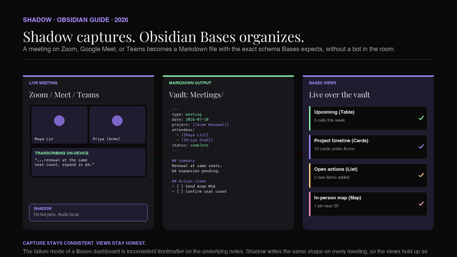 Diagram of the capture-to-view pipeline for Obsidian Bases. Left: a live Zoom meeting with a Shadow overlay showing