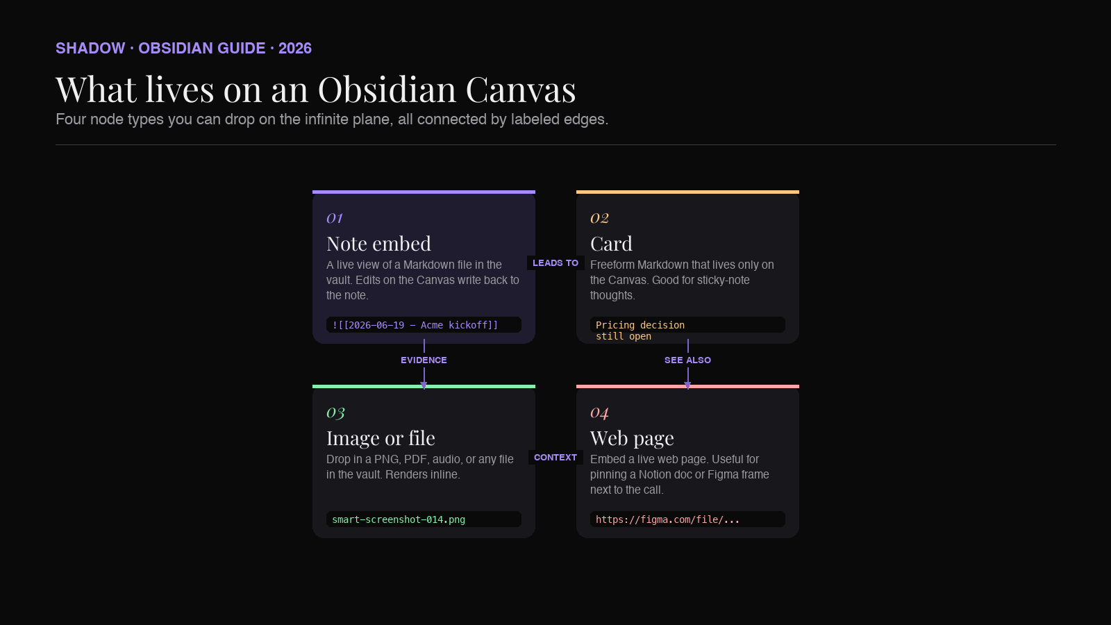Diagram showing the four Obsidian Canvas node types (note embed, card, image or file, and web page) connected by labeled edges on a black background with the Shadow purple accent.