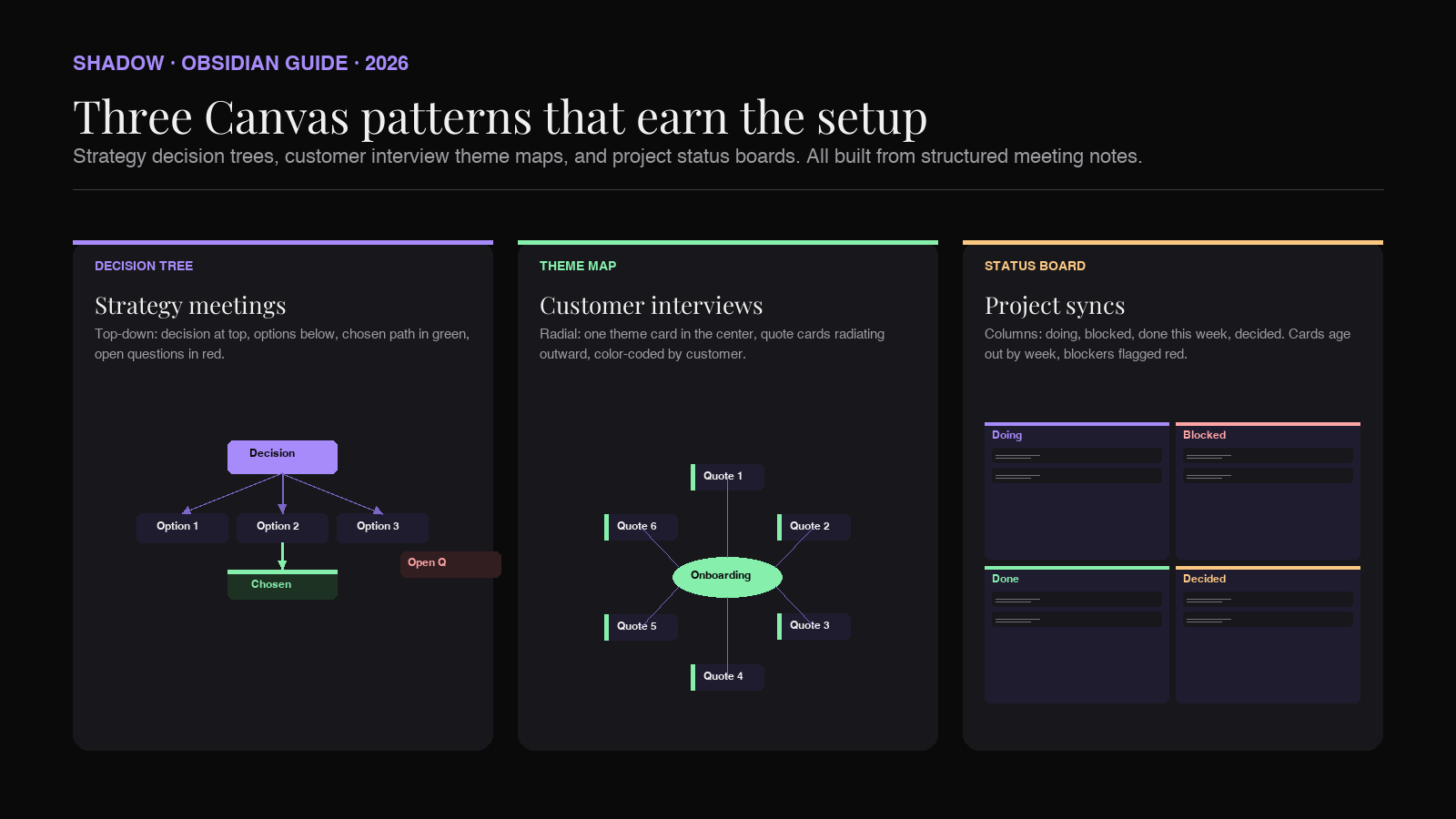 Diagram showing three Obsidian Canvas layouts side by side. A top-down strategy decision tree with options branching to trade-offs, a radial customer interview theme map with quotes around a central theme, and a kanban-style project status board with doing, blocked, done, and decided columns.