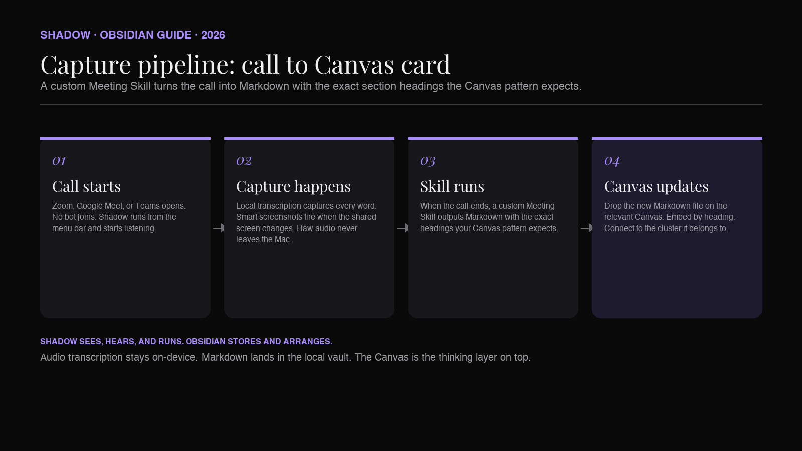 Diagram showing a four-stage pipeline from a Zoom or Google Meet call to a Shadow capture layer that transcribes locally and runs a custom Meeting Skill, to a structured Markdown note in the Obsidian vault, to an Obsidian Canvas where the note appears as a connected card.