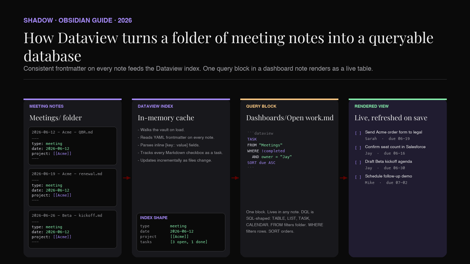 Diagram of how Obsidian Dataview turns a folder of meeting notes into a queryable table. Three meeting note files with frontmatter (type, date, project, attendees) feed into a Dataview index. A query block reads from the index and renders as a live table inside an open note. Shadow-brand black background with purple accent.