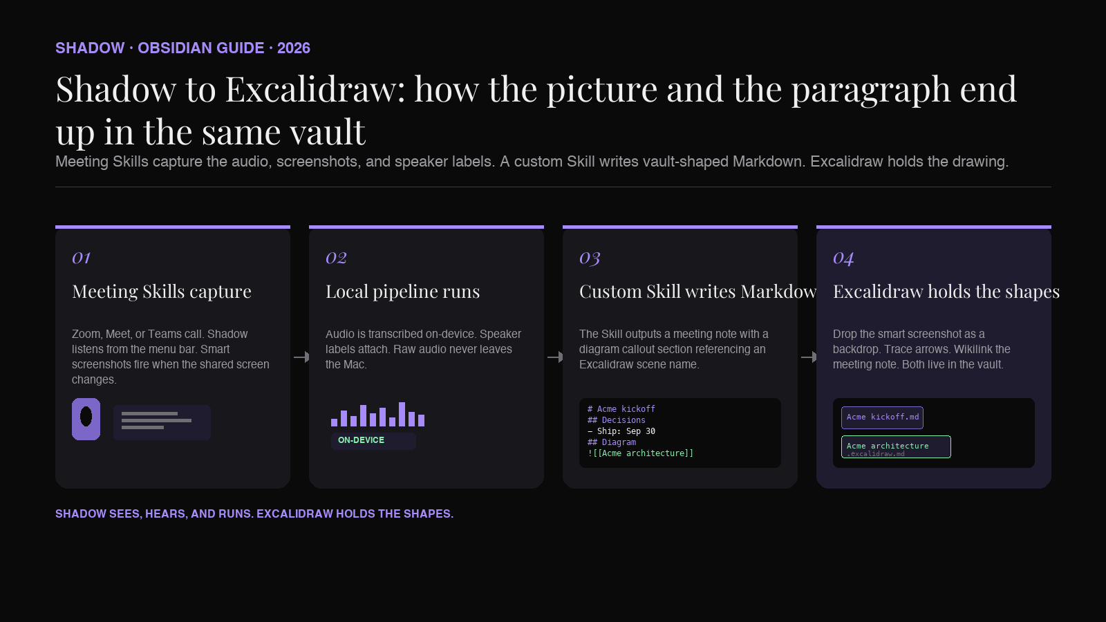 Diagram showing the Shadow to Excalidraw pipeline. Left side shows a Mac meeting with the Shadow icon labeled 