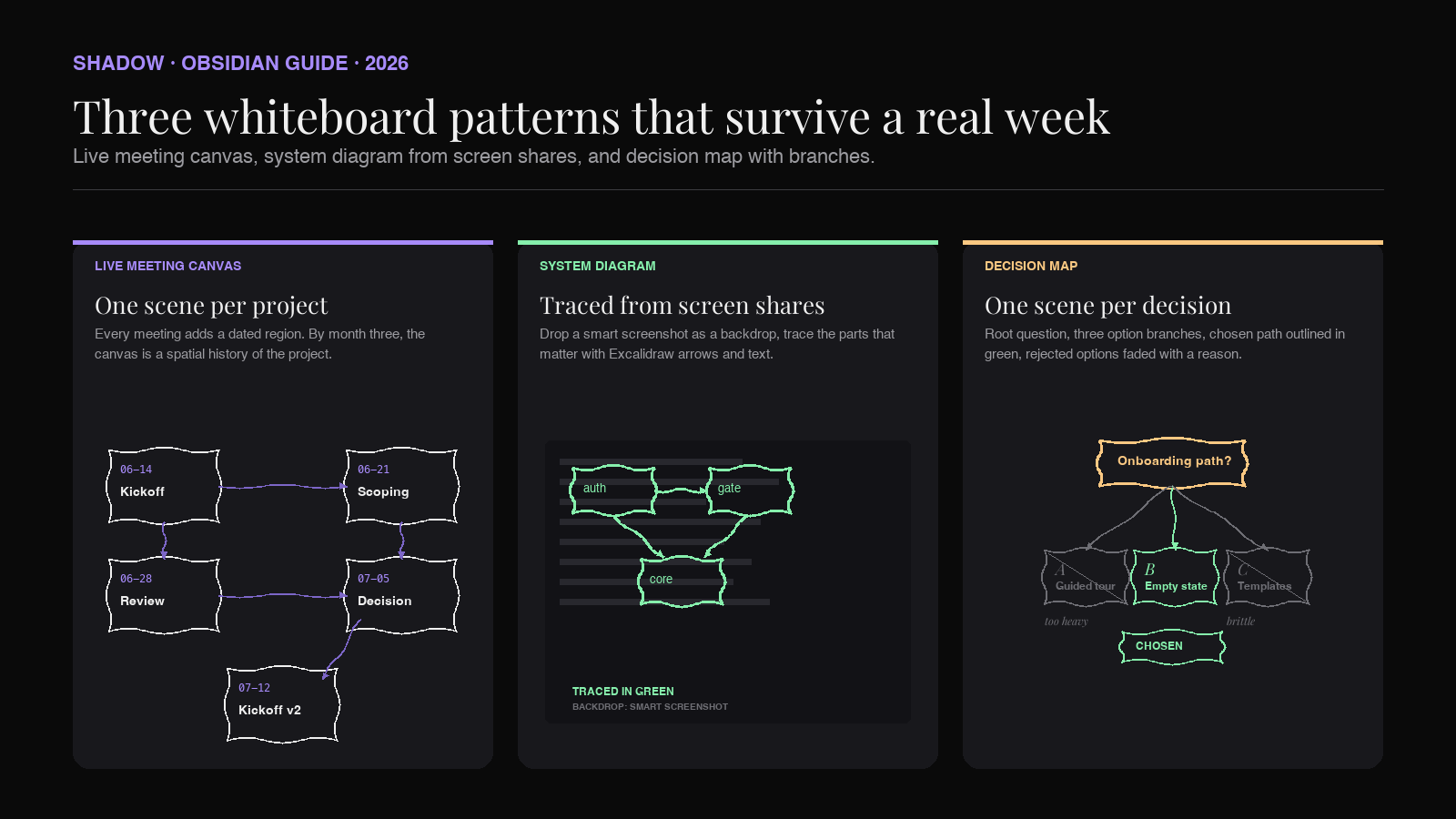 Diagram showing three Excalidraw whiteboard patterns side by side. First panel labeled 