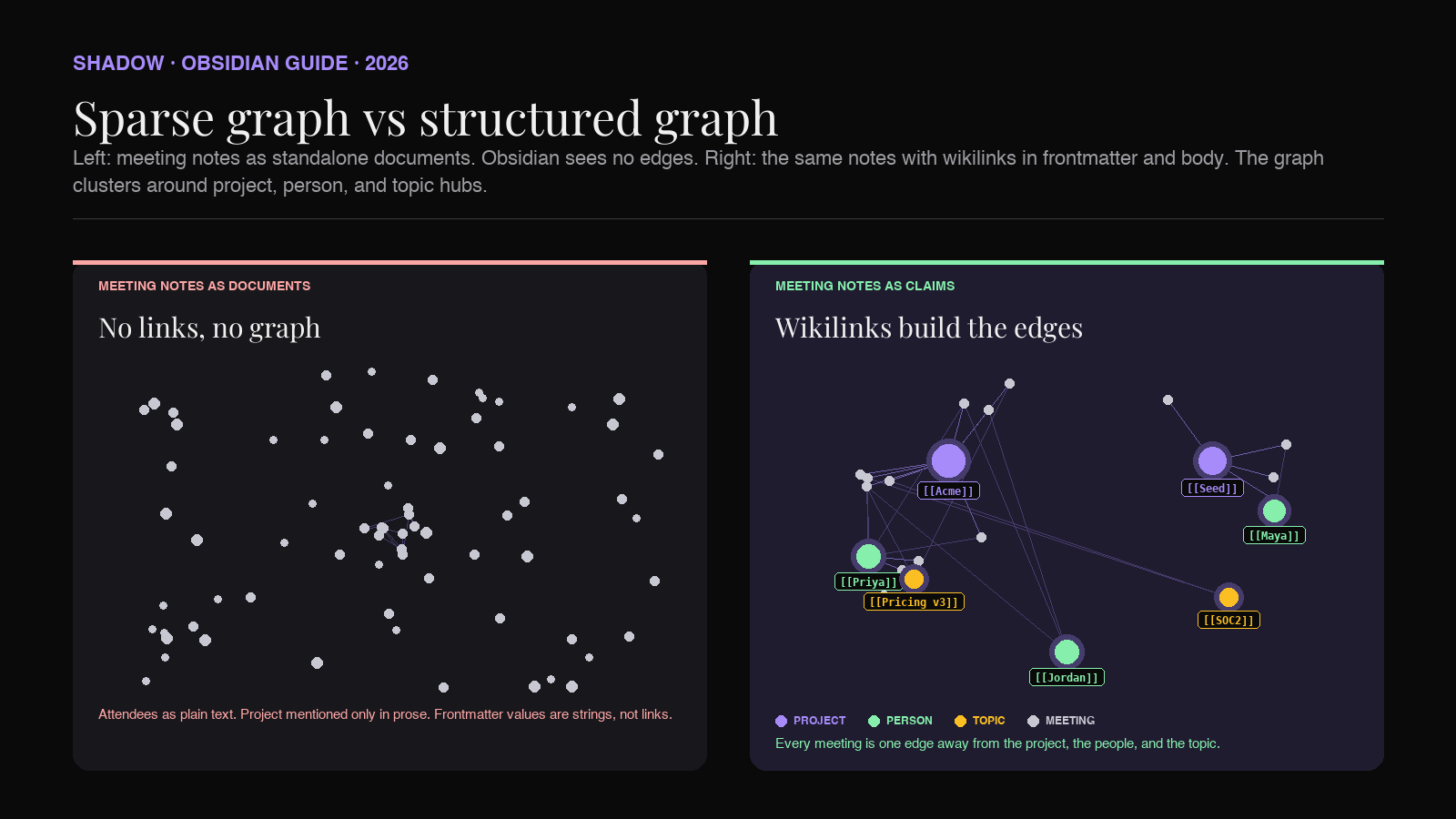 Diagram comparing two Obsidian graph views. On the left, a sparse graph titled 