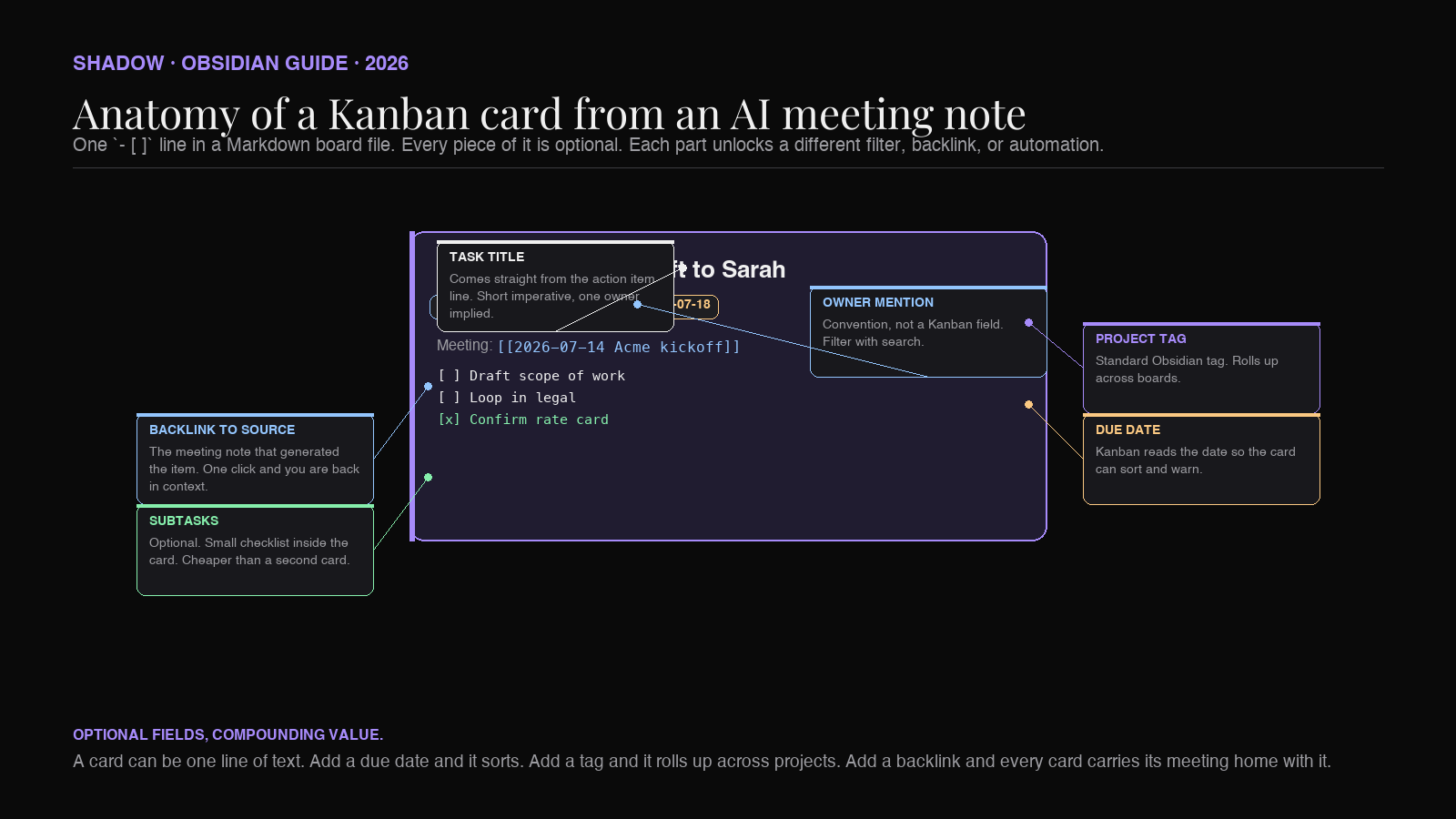A single Kanban card labeled with each of its parts: title, owner mention, project tag, due date, backlink to the source meeting note, and inline subtasks.