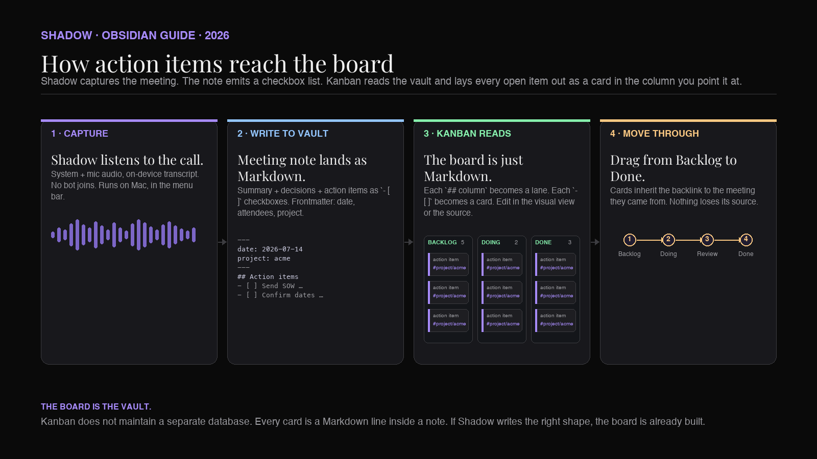 How Shadow captures a meeting, writes action items to a Markdown note, and the Obsidian Kanban plugin renders them as draggable cards on a board.