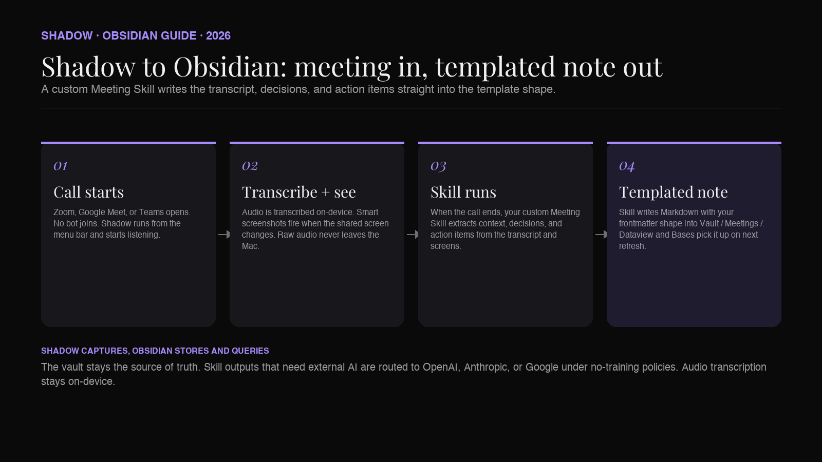 Diagram showing the end-to-end pipeline from a Mac meeting to a fully filled Obsidian meeting note. Four numbered steps: 01 Call starts, no bot; 02 Transcribe on-device and smart screenshots; 03 Meeting Skill runs and extracts decisions plus action items; 04 Markdown file lands in the vault with the templated frontmatter and headings populated.