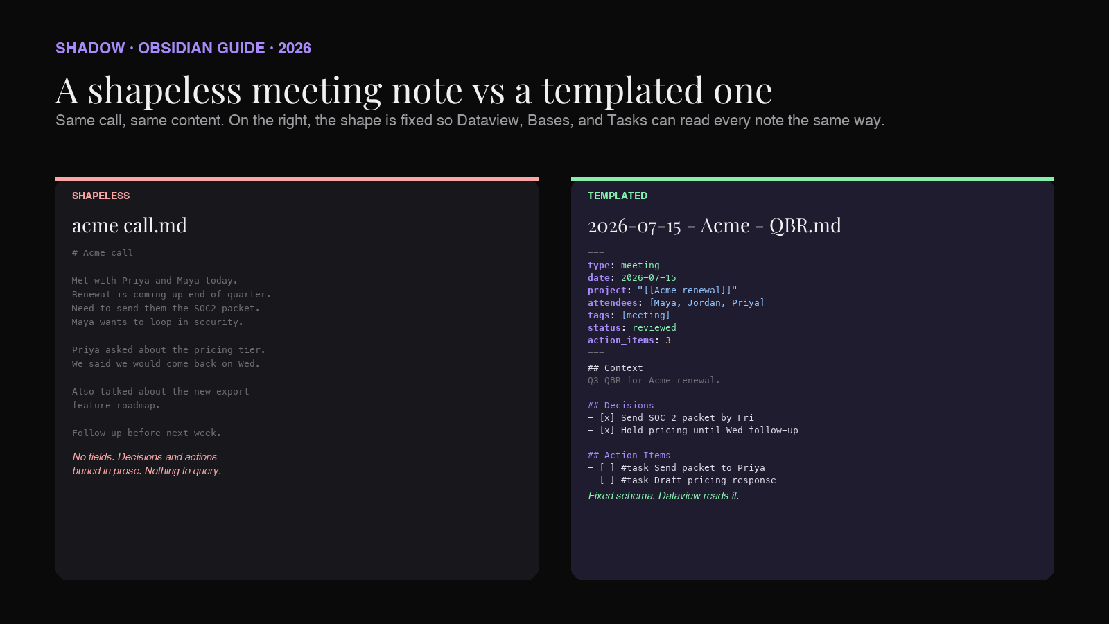 Diagram comparing a shapeless Obsidian meeting note on the left with a templated meeting note on the right. The templated note shows YAML frontmatter with type, date, project, attendees, and action_items fields, followed by fixed body headings for Context, Decisions, Action Items, and Transcript.