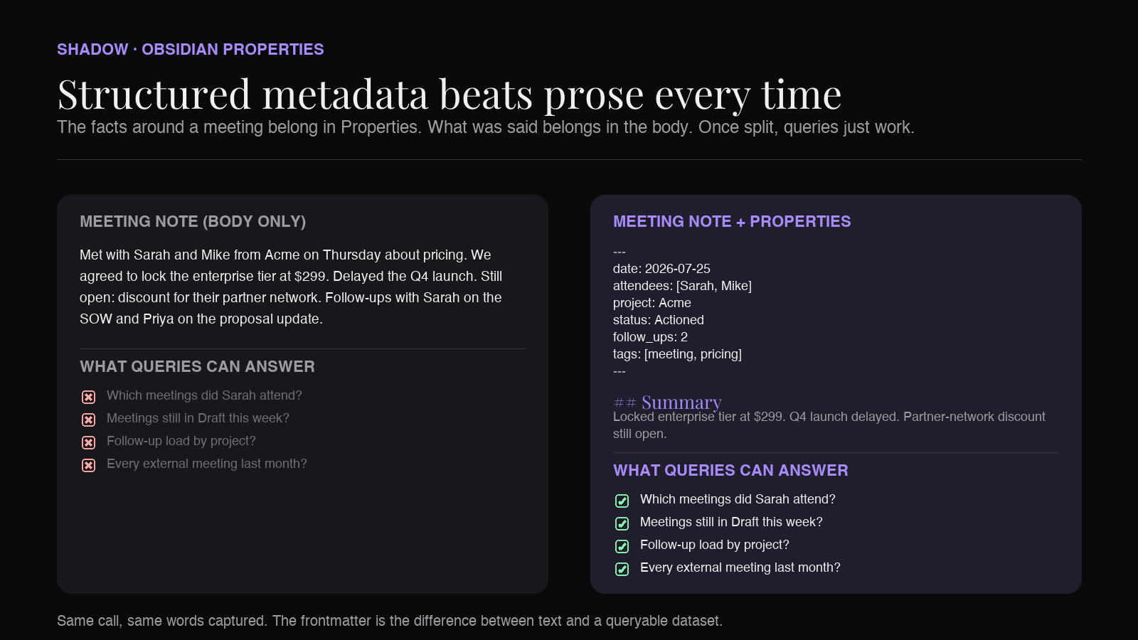 Diagram: meeting note showing body content on the left and structured Properties frontmatter on the right, with arrows to Dataview and Bases queries