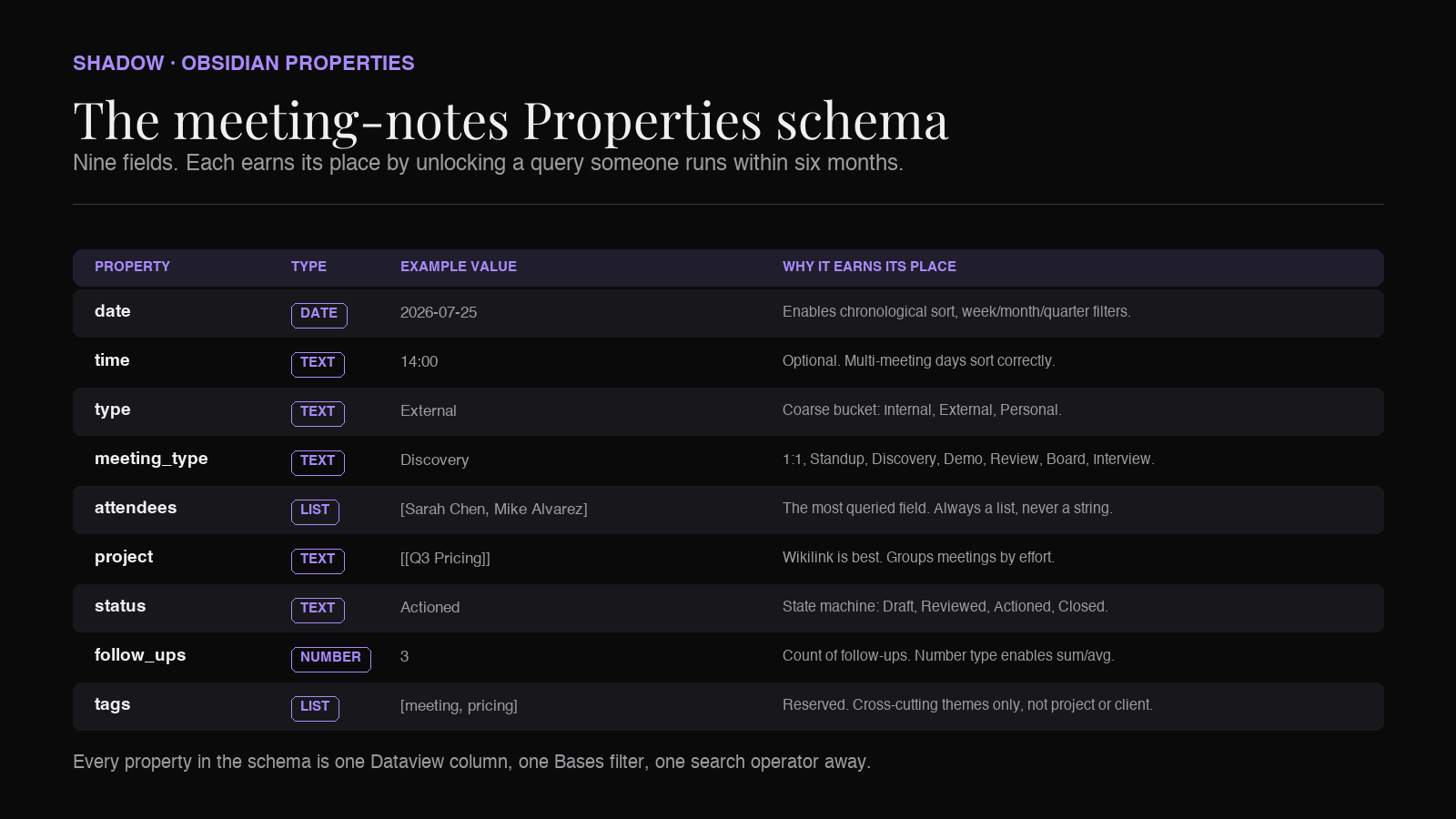 Diagram: recommended meeting-note properties schema laid out as labeled YAML with type icons next to each field